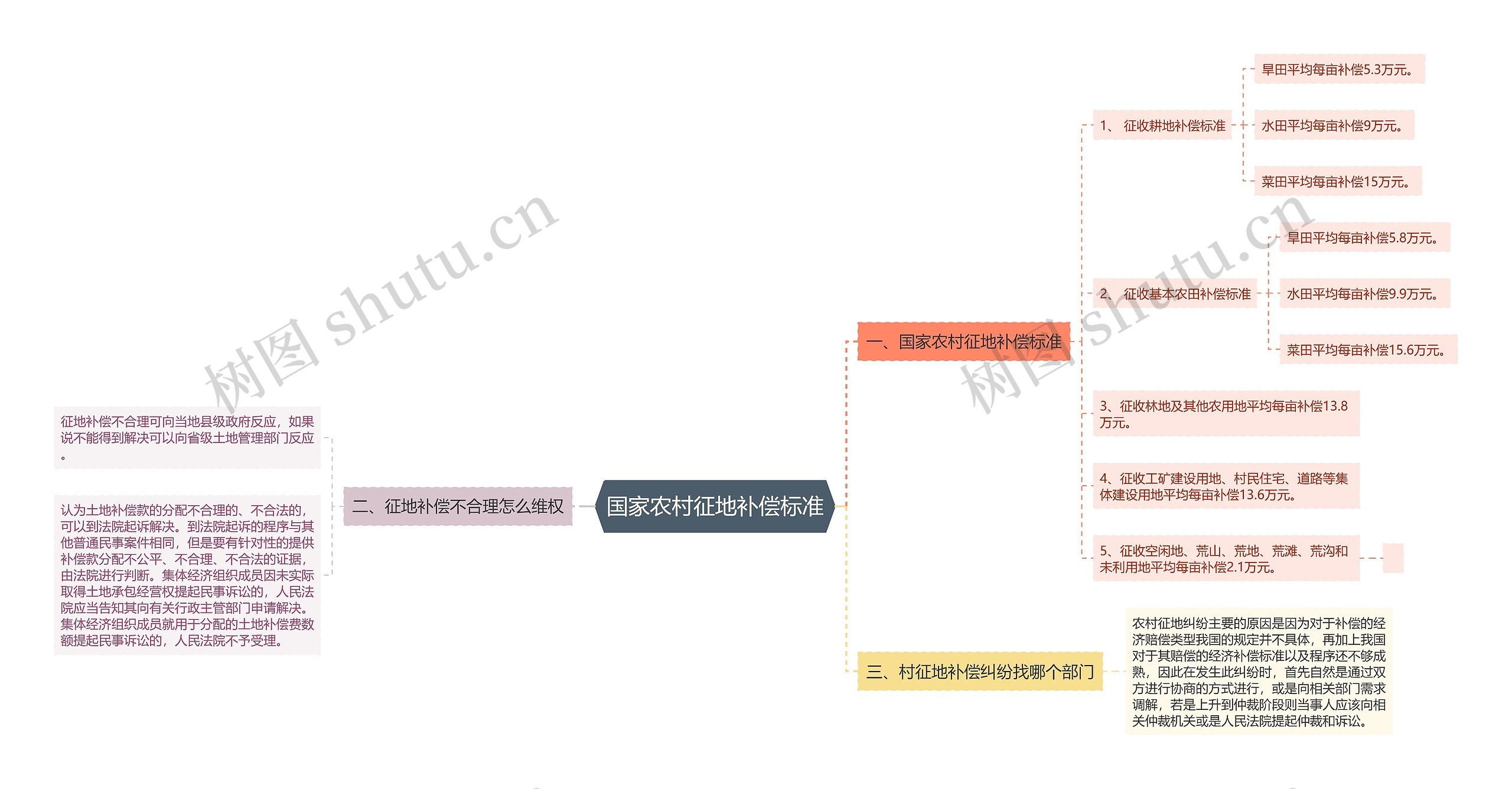 国家农村征地补偿标准 国家农村征地补偿标准