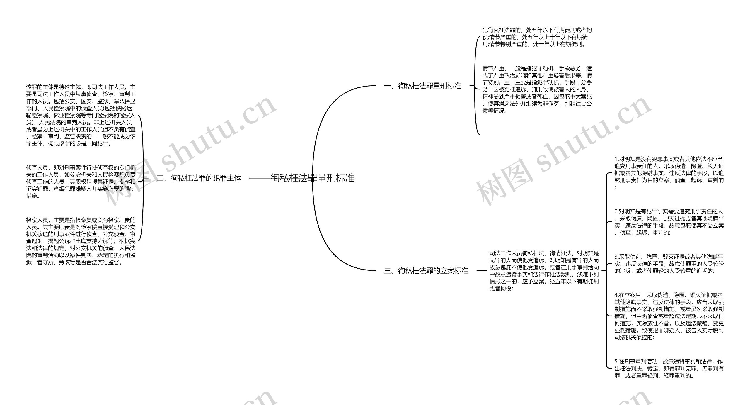 徇私枉法罪量刑标准思维导图