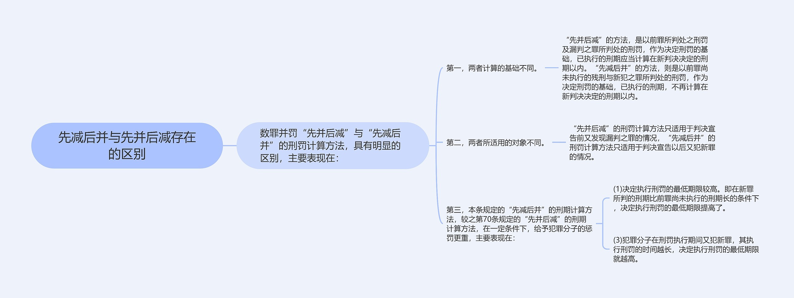 先减后并与先并后减存在的区别