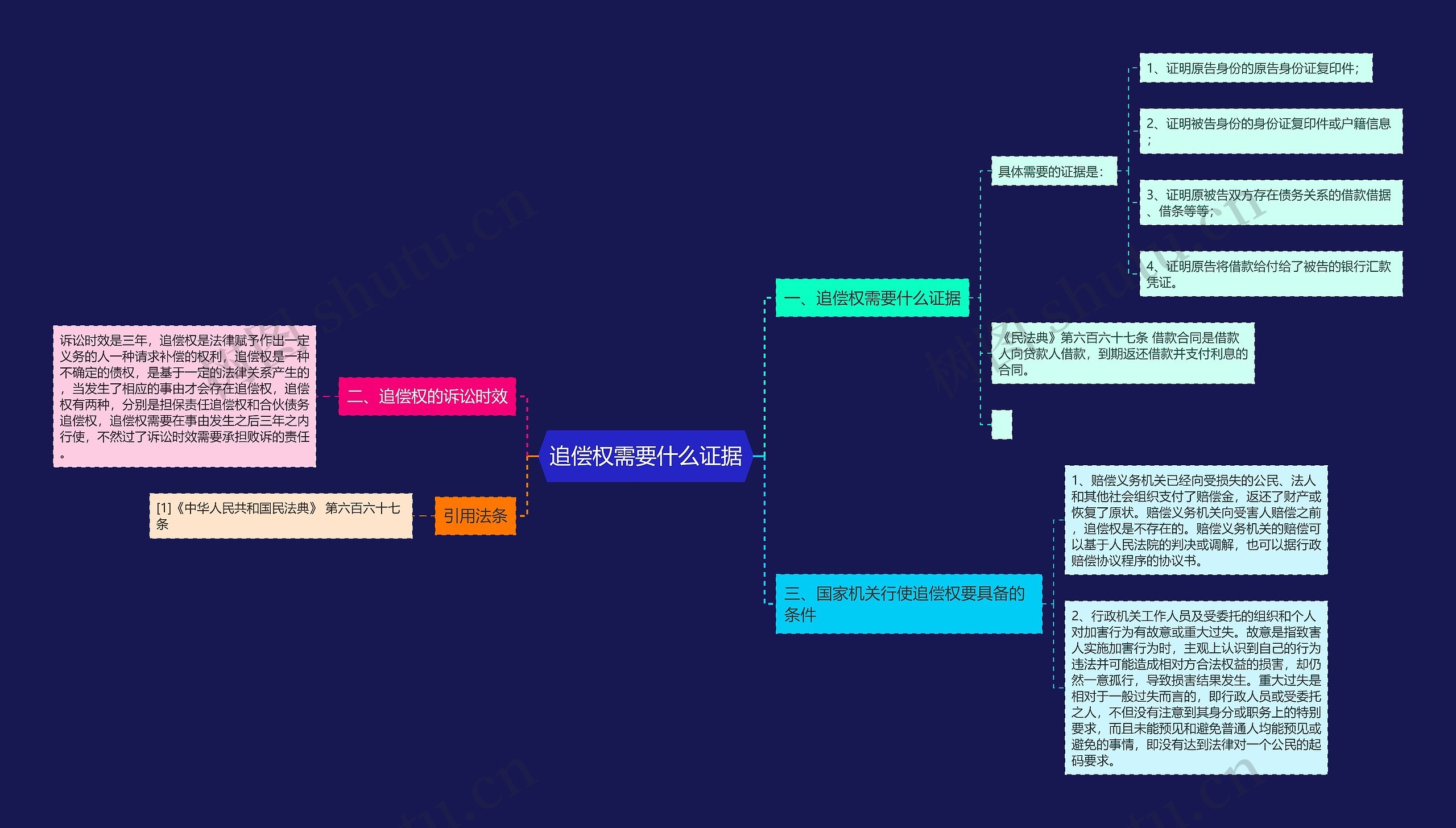 追偿权需要什么证据思维导图