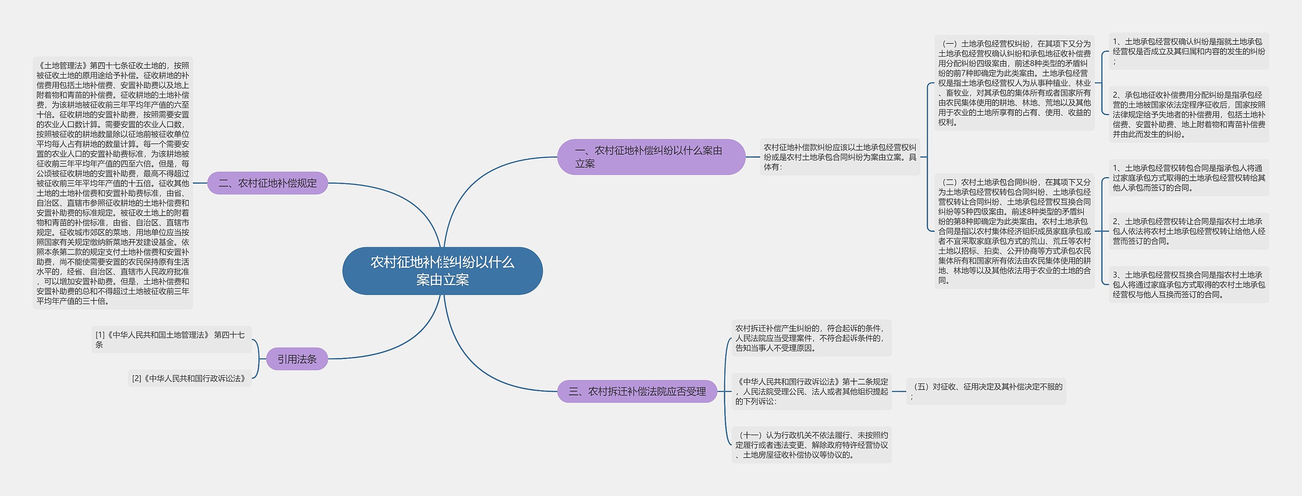 农村征地补偿纠纷以什么案由立案思维导图