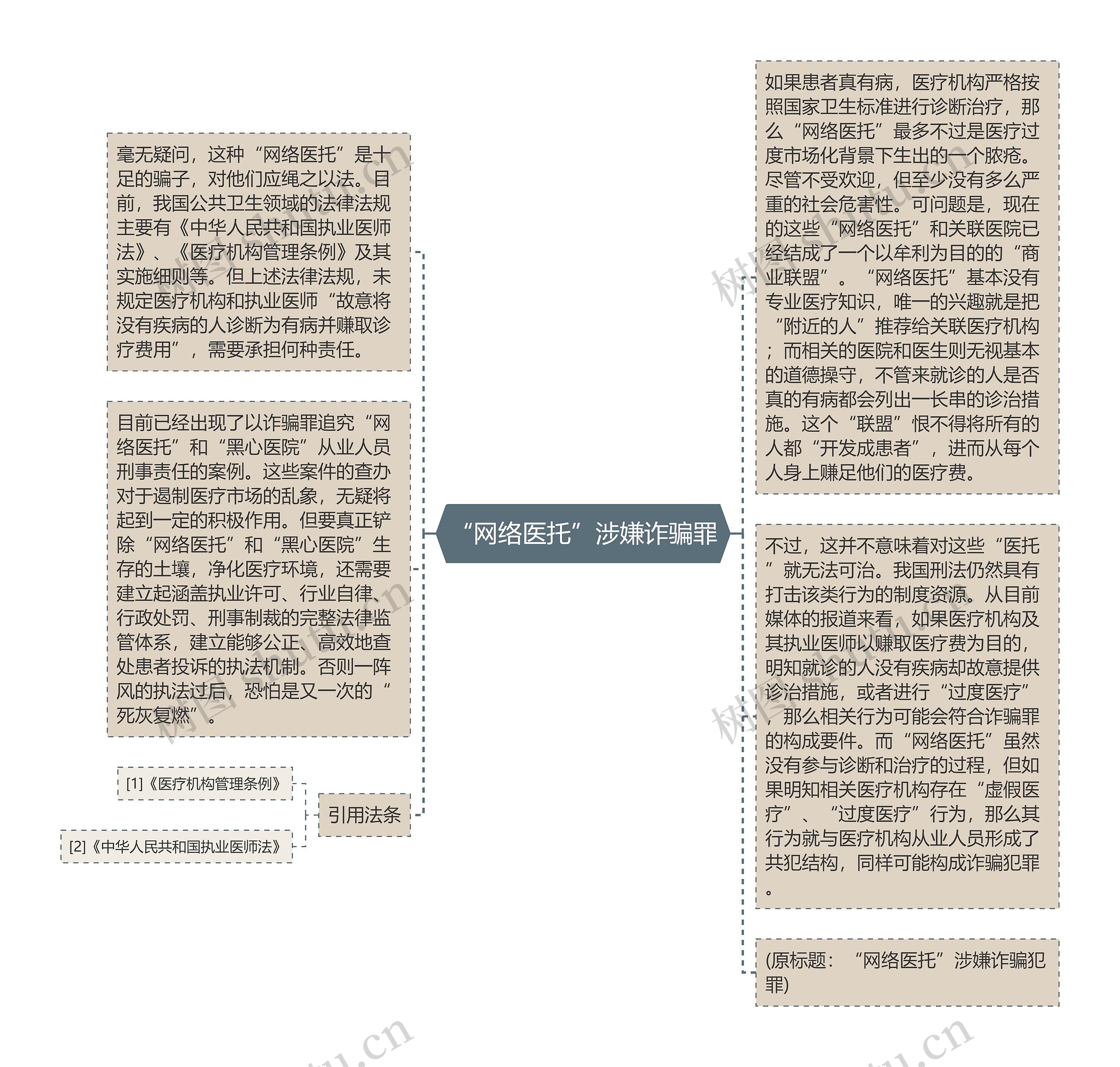 “网络医托”涉嫌诈骗罪思维导图