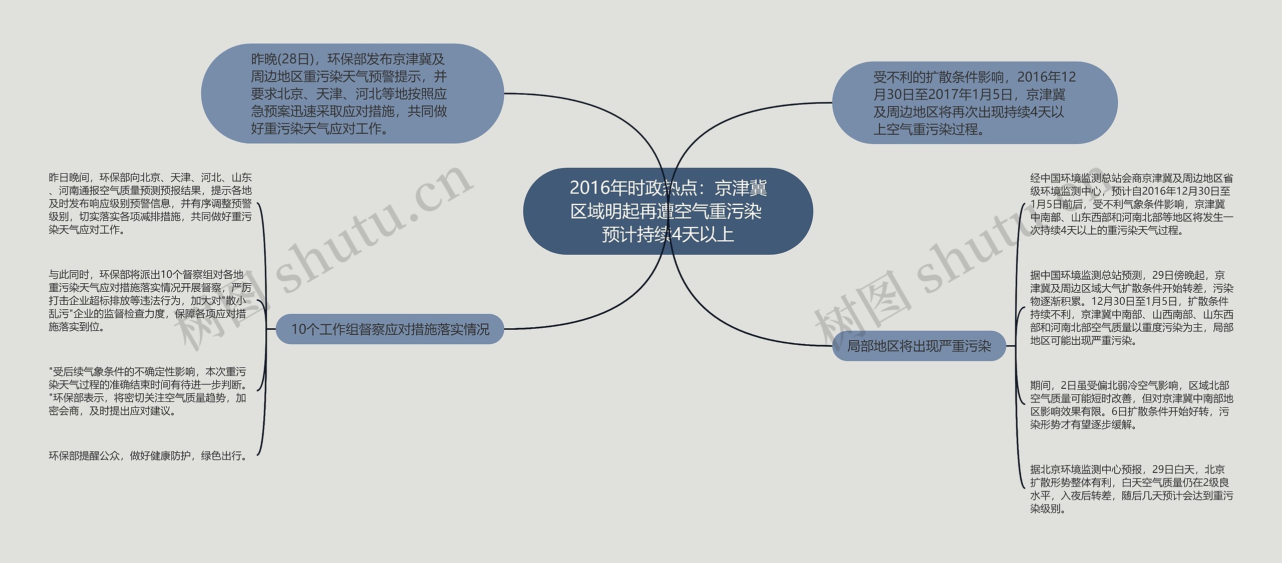 2016年时政热点：京津冀区域明起再遭空气重污染 预计持续4天以上思维导图