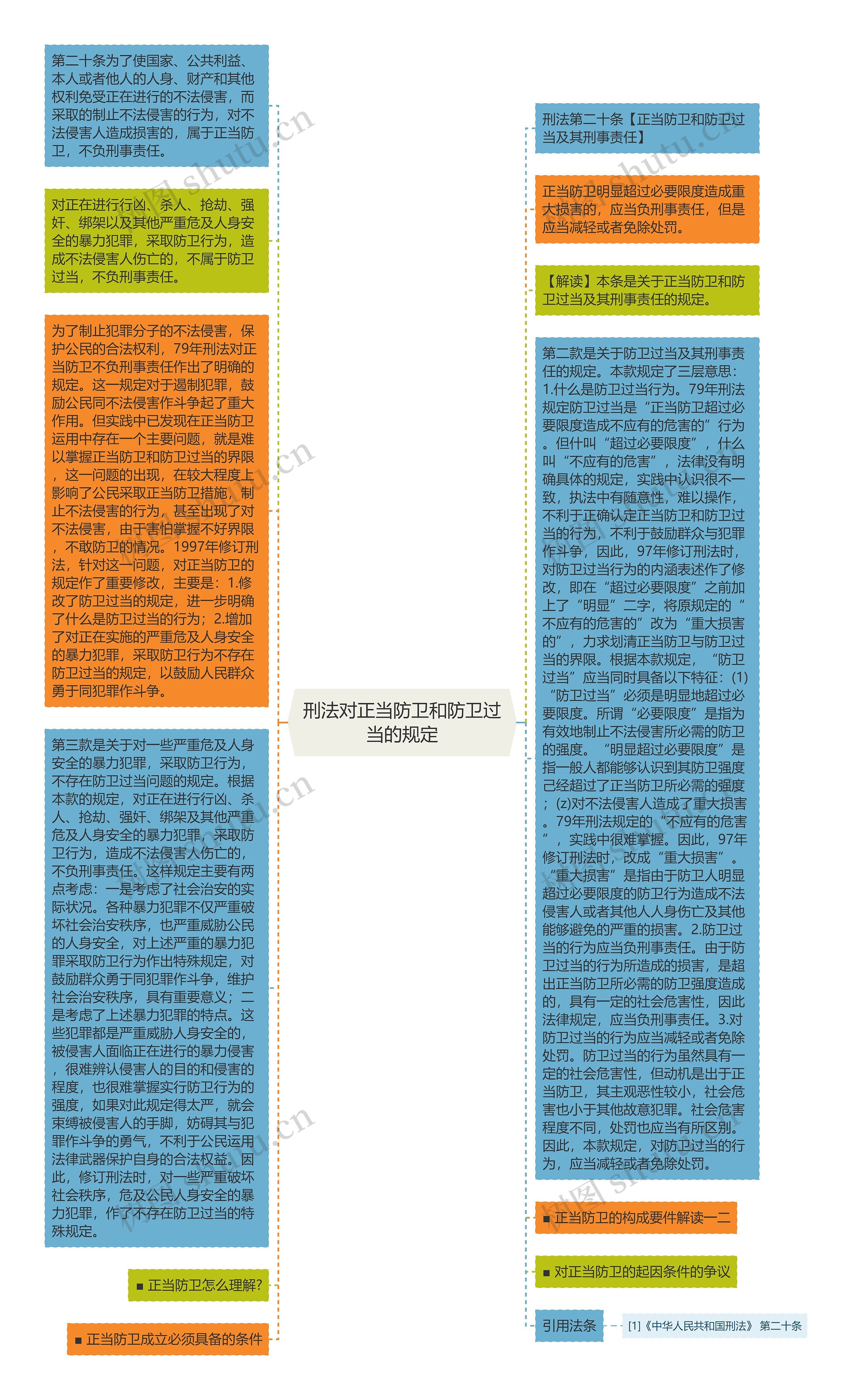 刑法对正当防卫和防卫过当的规定思维导图