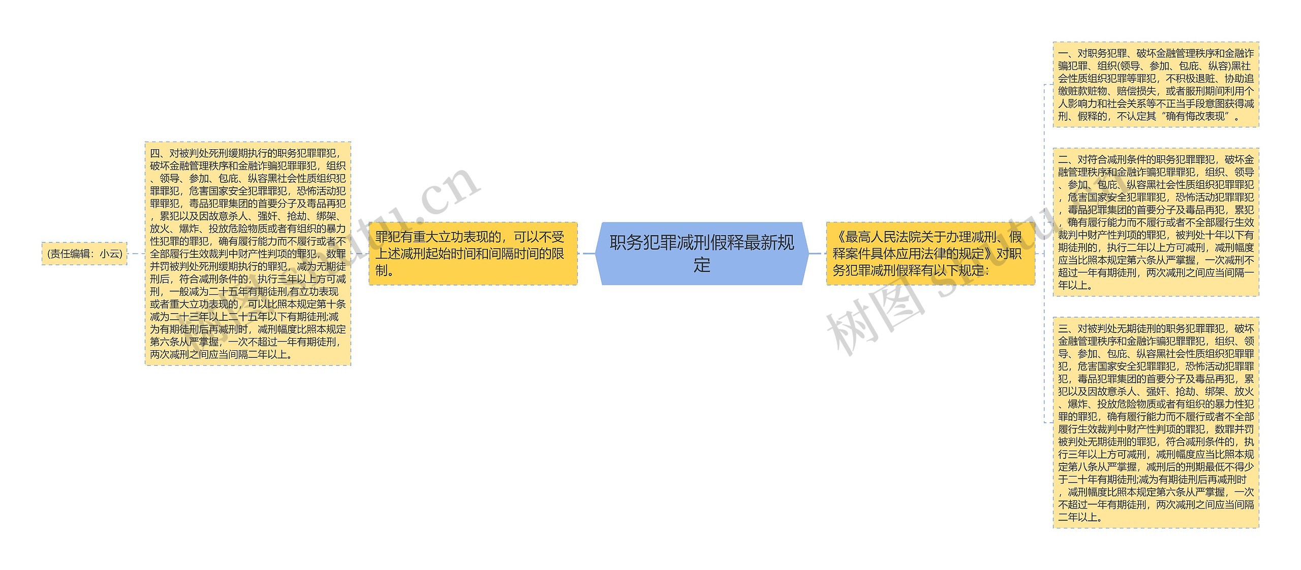 职务犯罪减刑假释最新规定思维导图