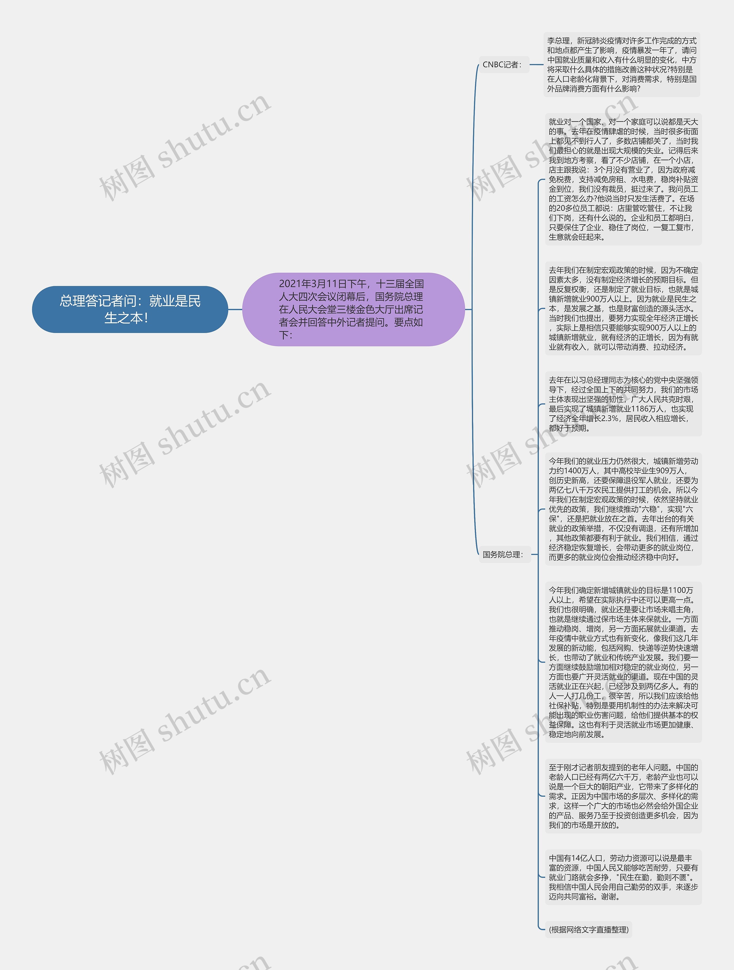 总理答记者问：就业是民生之本！