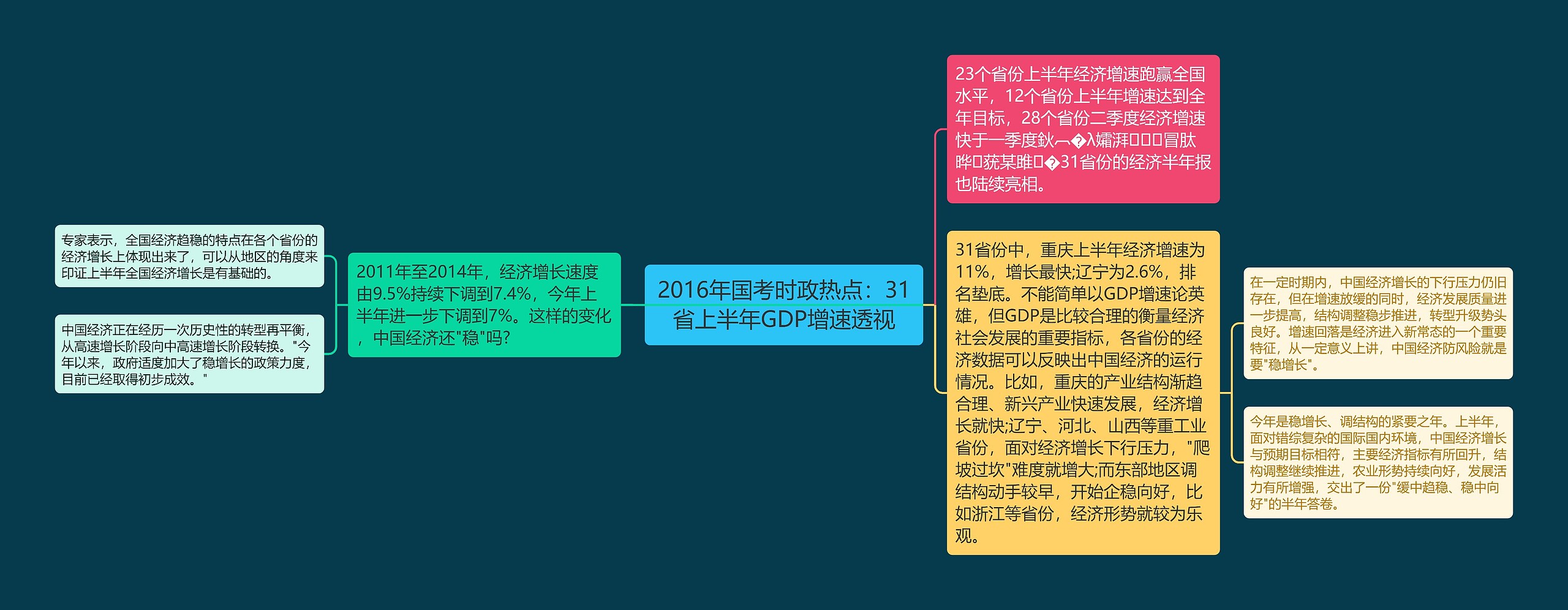 2016年国考时政热点：31省上半年GDP增速透视