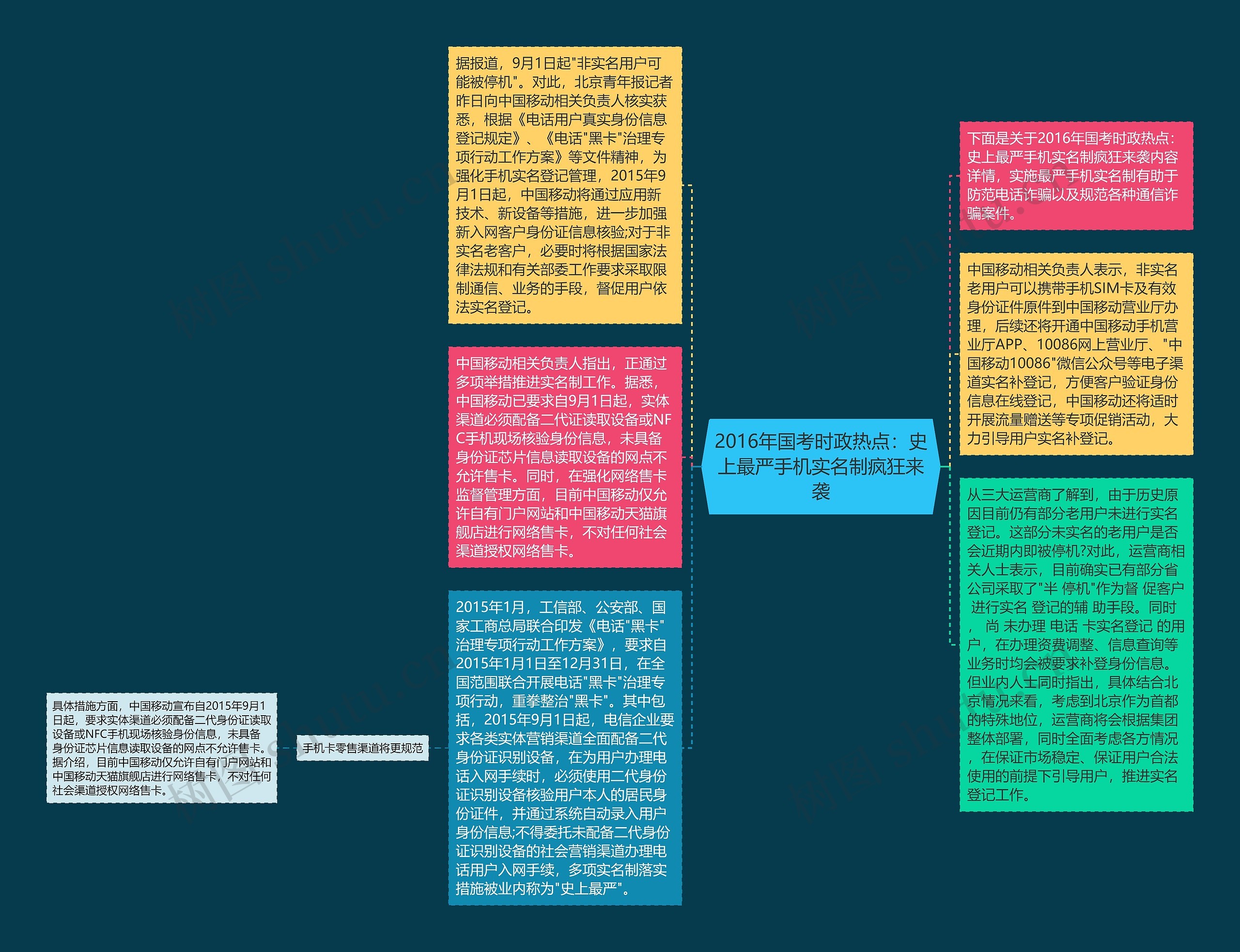 2016年国考时政热点：史上最严手机实名制疯狂来袭思维导图