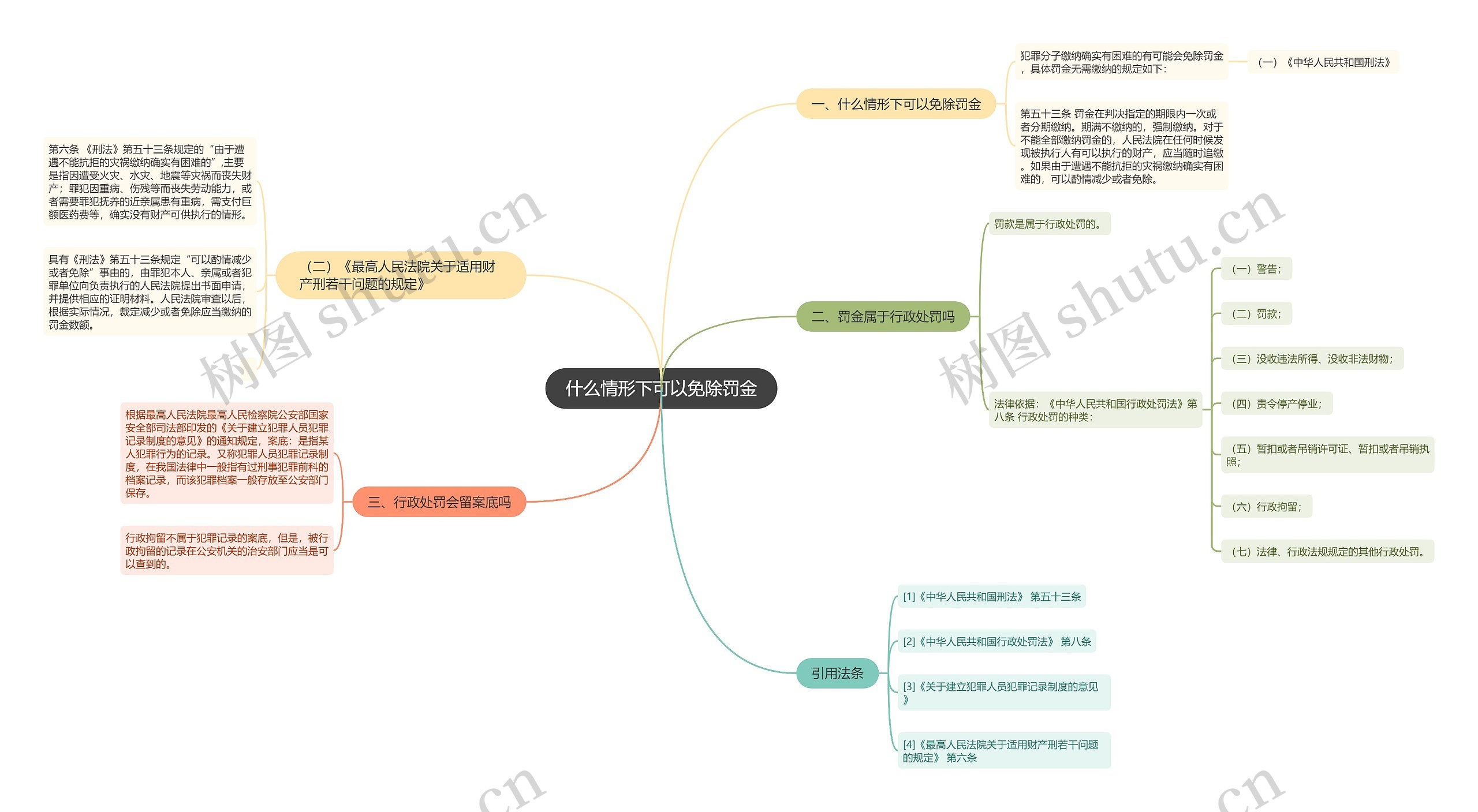 什么情形下可以免除罚金