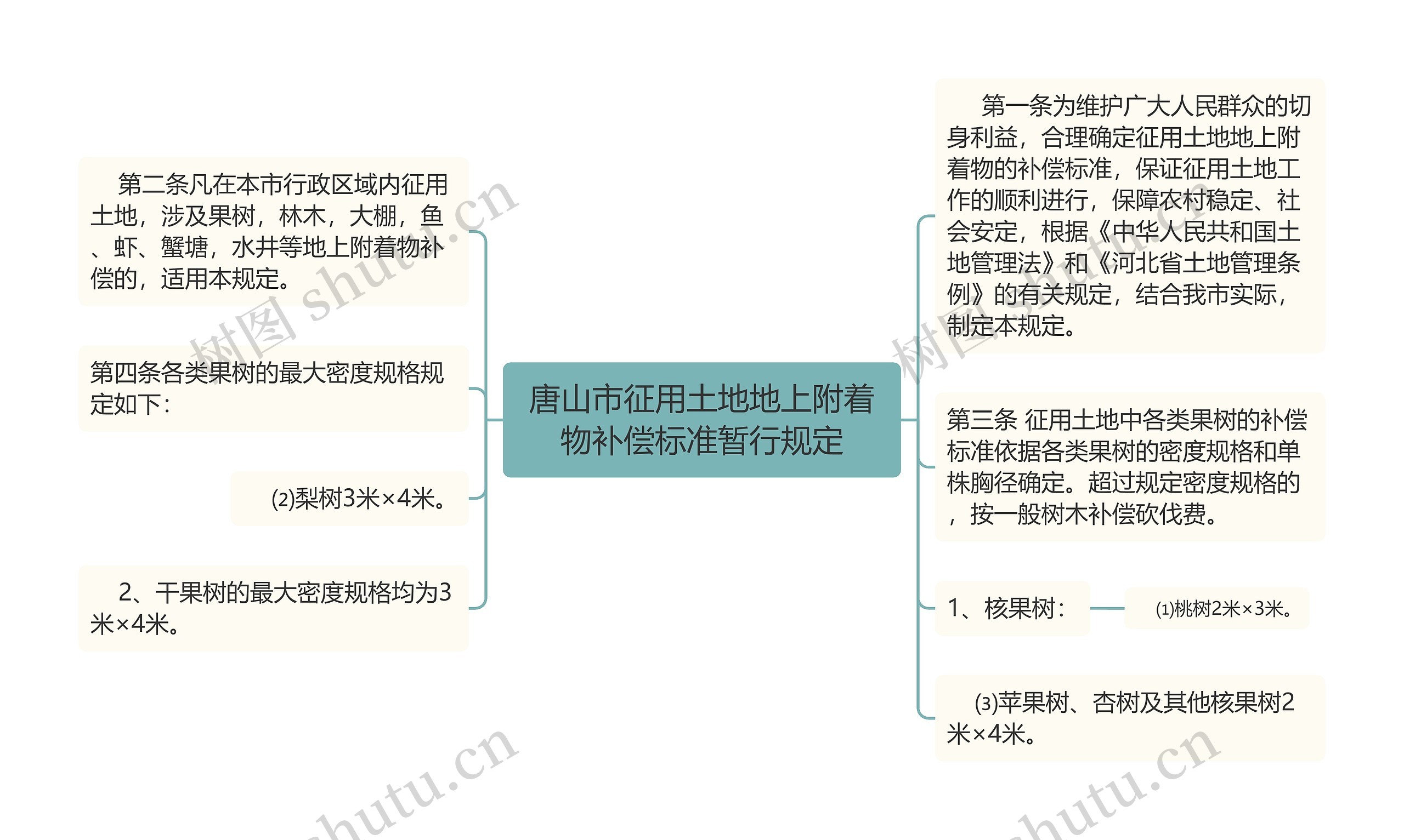 唐山市征用土地地上附着物补偿标准暂行规定思维导图