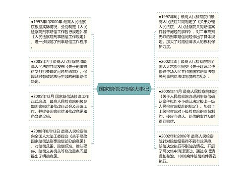 国家赔偿法检察大事记