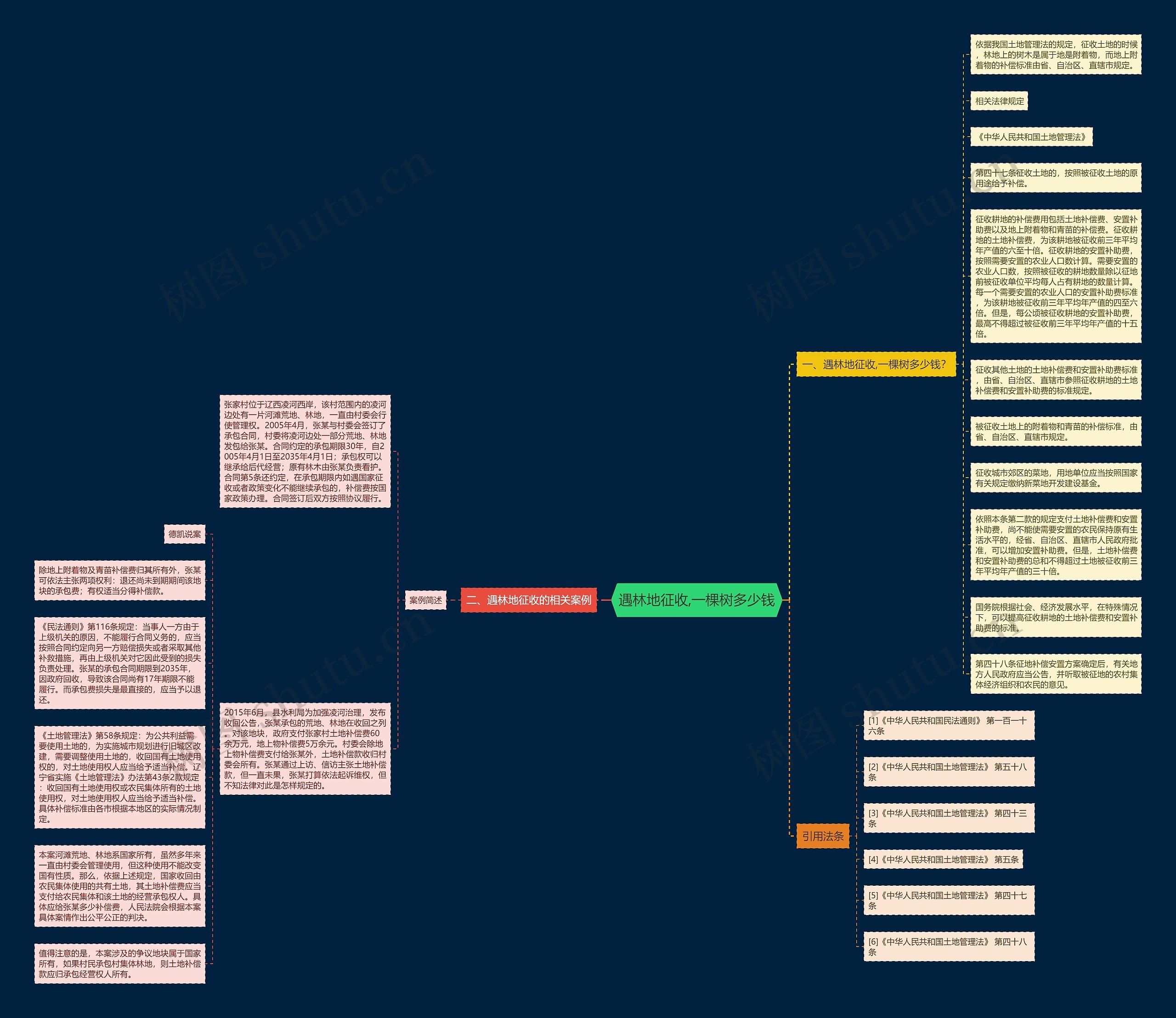 遇林地征收,一棵树多少钱思维导图高清图 遇林地征收,一棵树多少钱思维导图