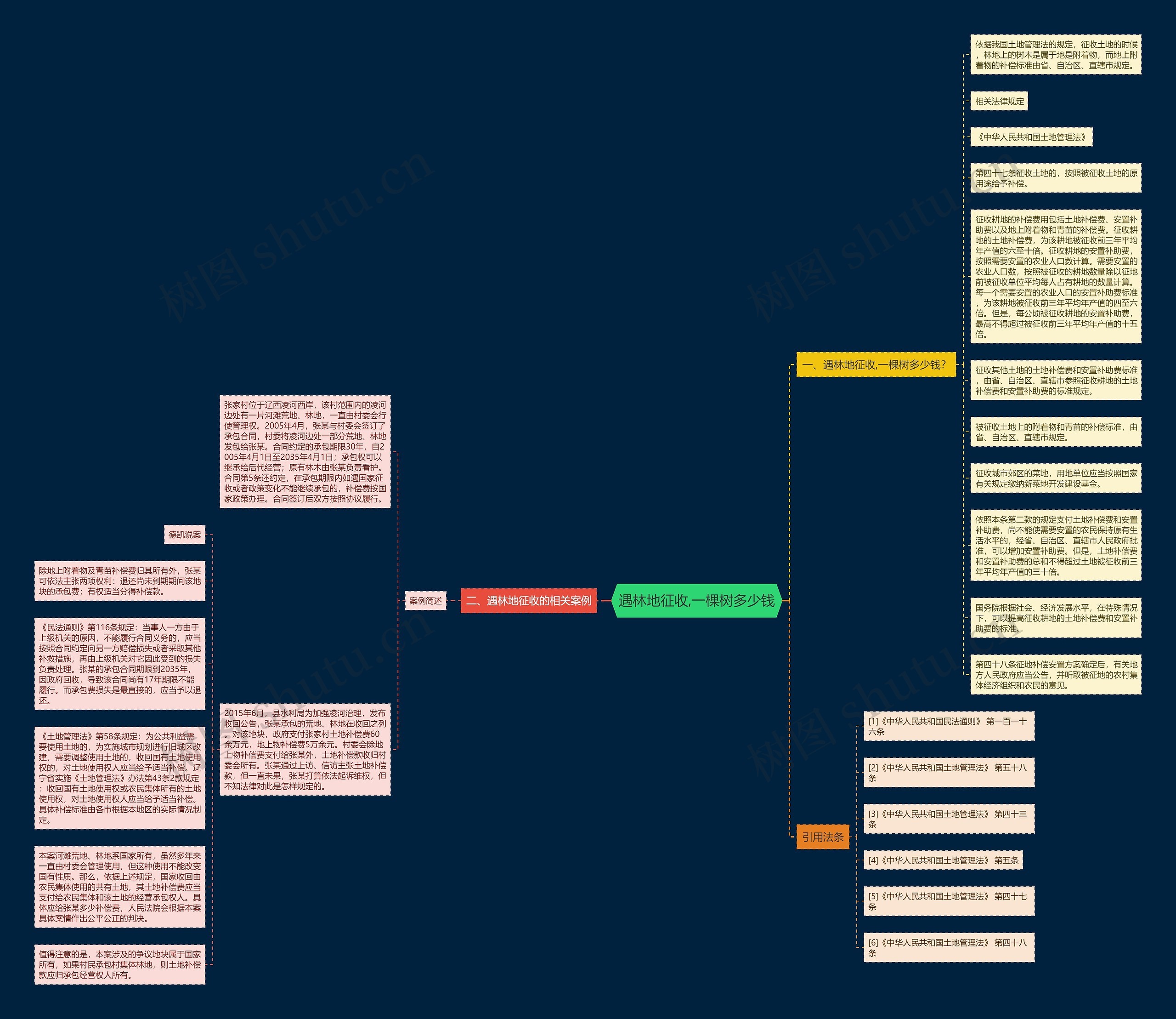遇林地征收,一棵树多少钱思维导图