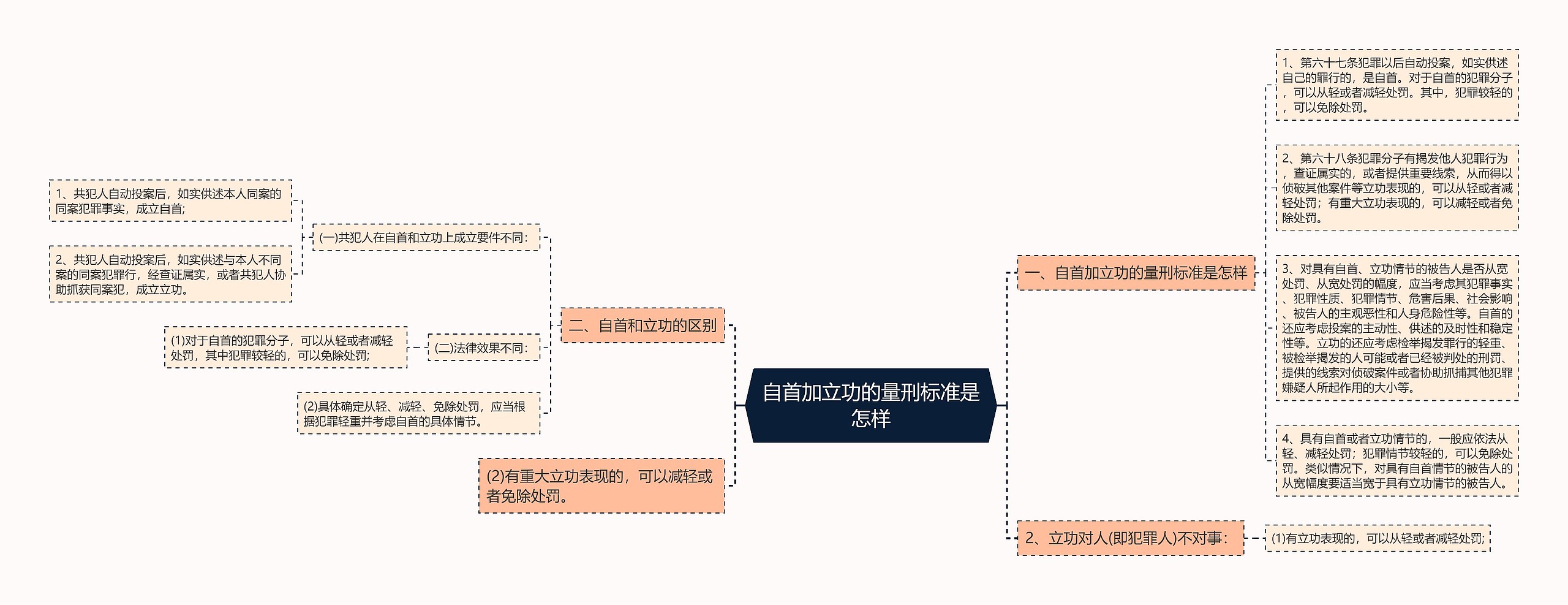 自首加立功的量刑标准是怎样思维导图