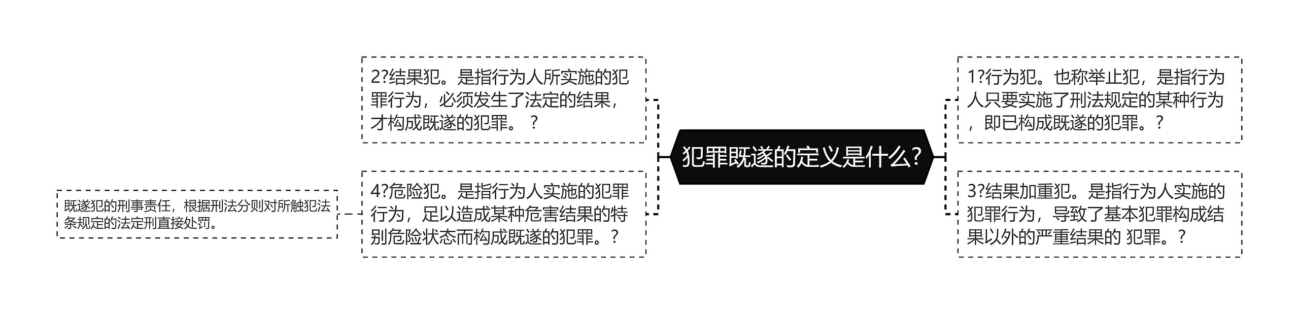 犯罪既遂的定义是什么?思维导图