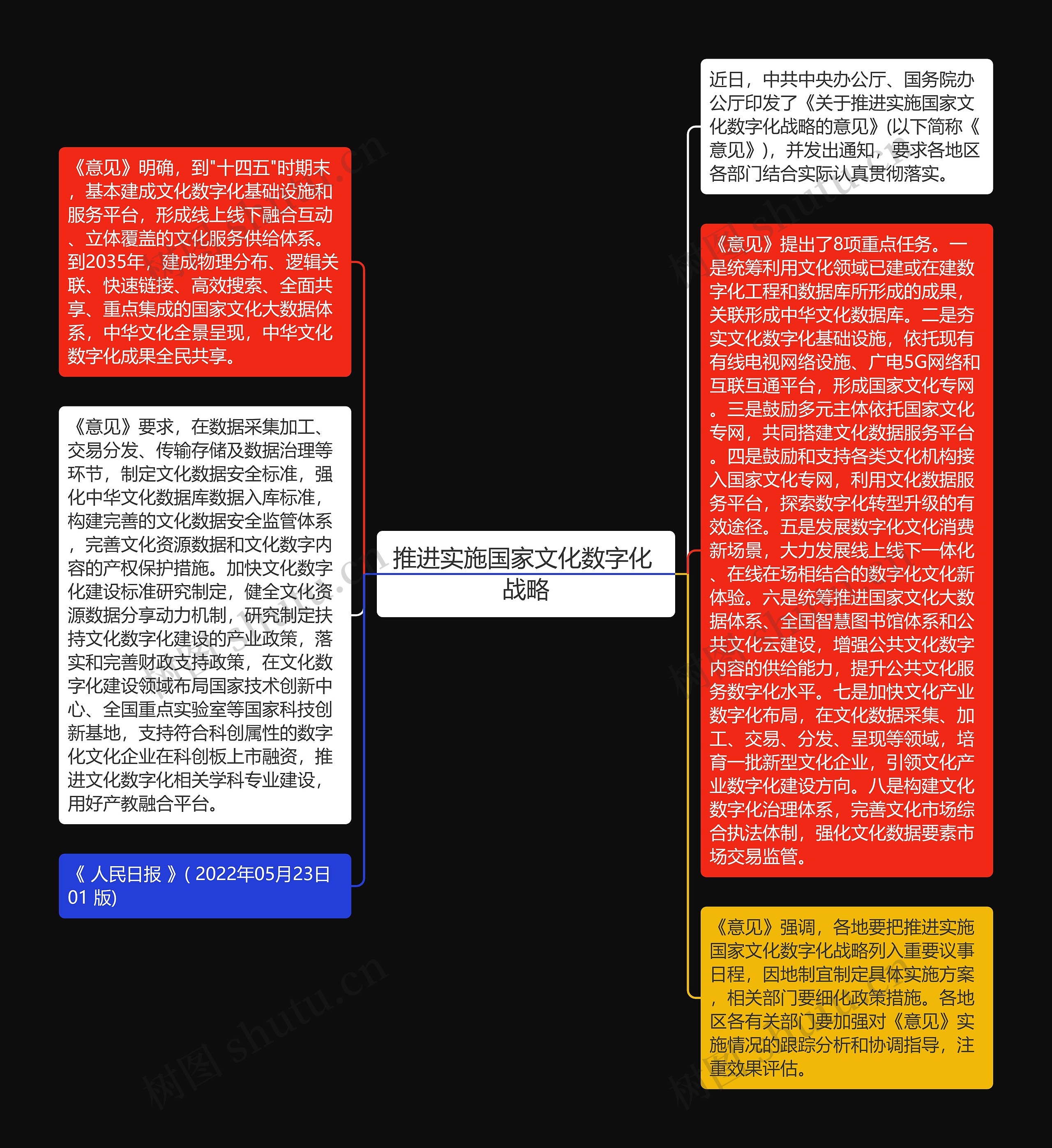 推进实施国家文化数字化 战略思维导图