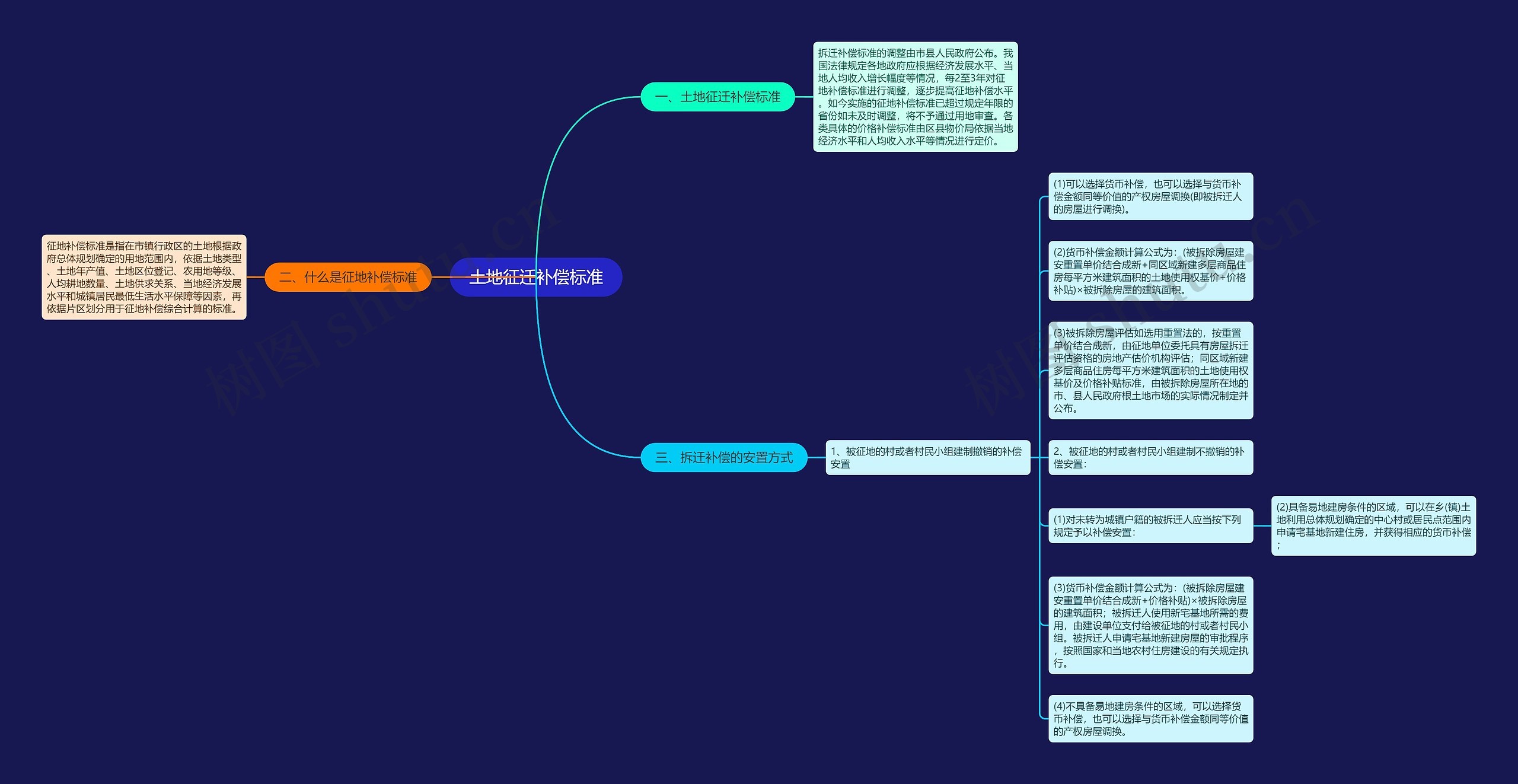 土地征迁补偿标准思维导图高清图 土地征迁补偿标准思维导图