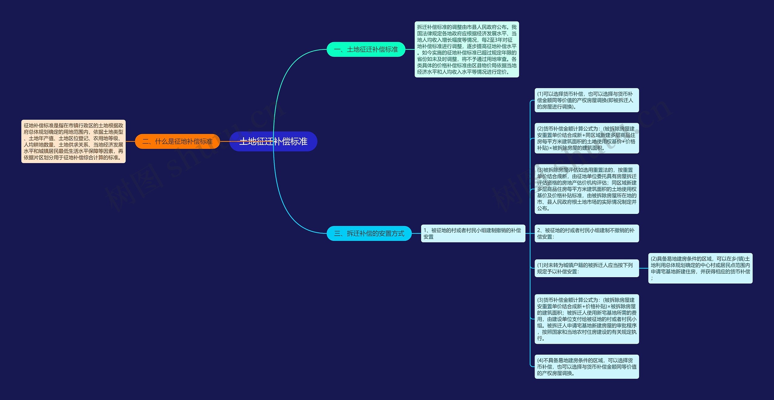土地征迁补偿标准思维导图