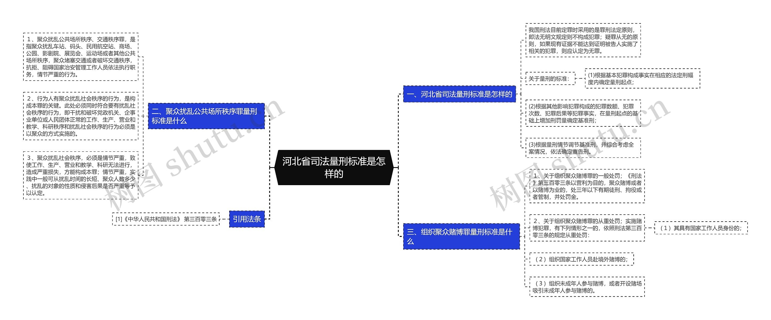 河北省司法量刑标准是怎样的思维导图