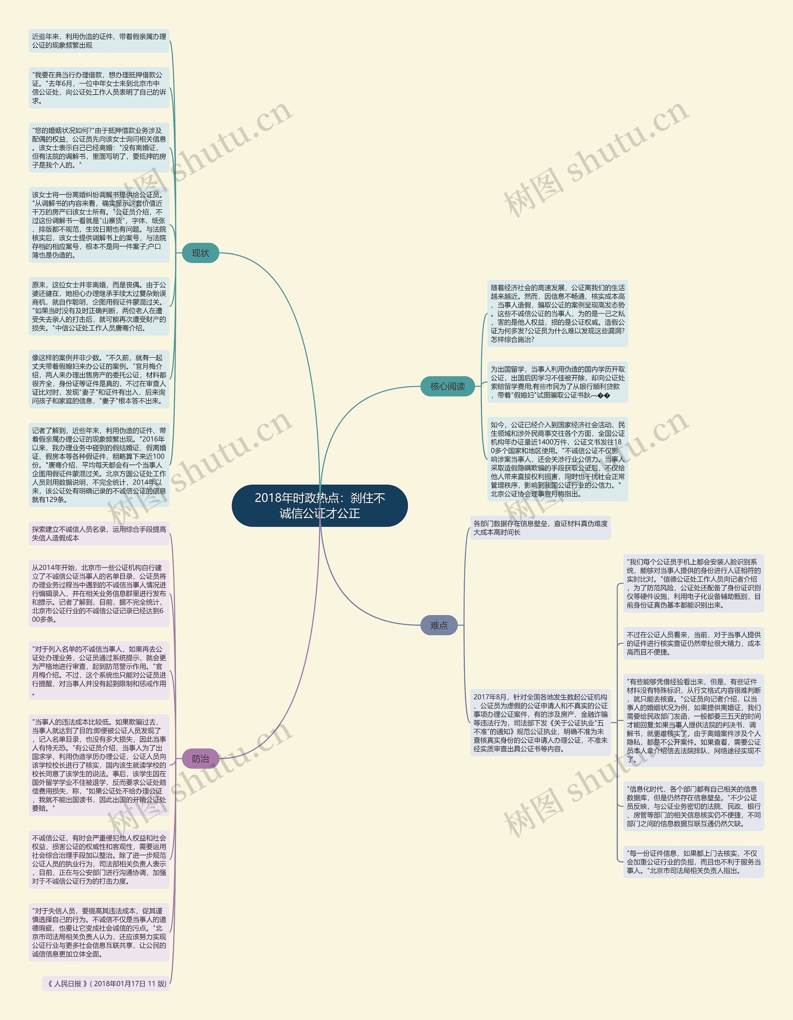 2018年时政热点：刹住不诚信公证才公正思维导图
