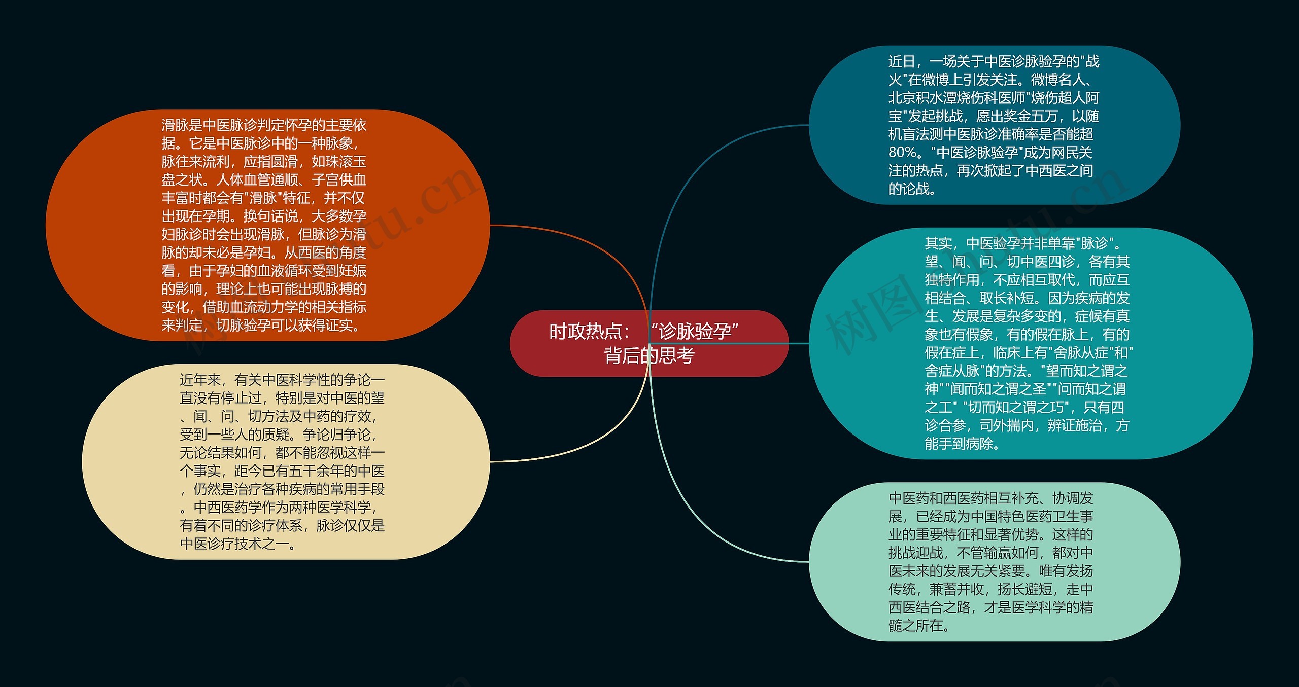 时政热点：“诊脉验孕”背后的思考思维导图