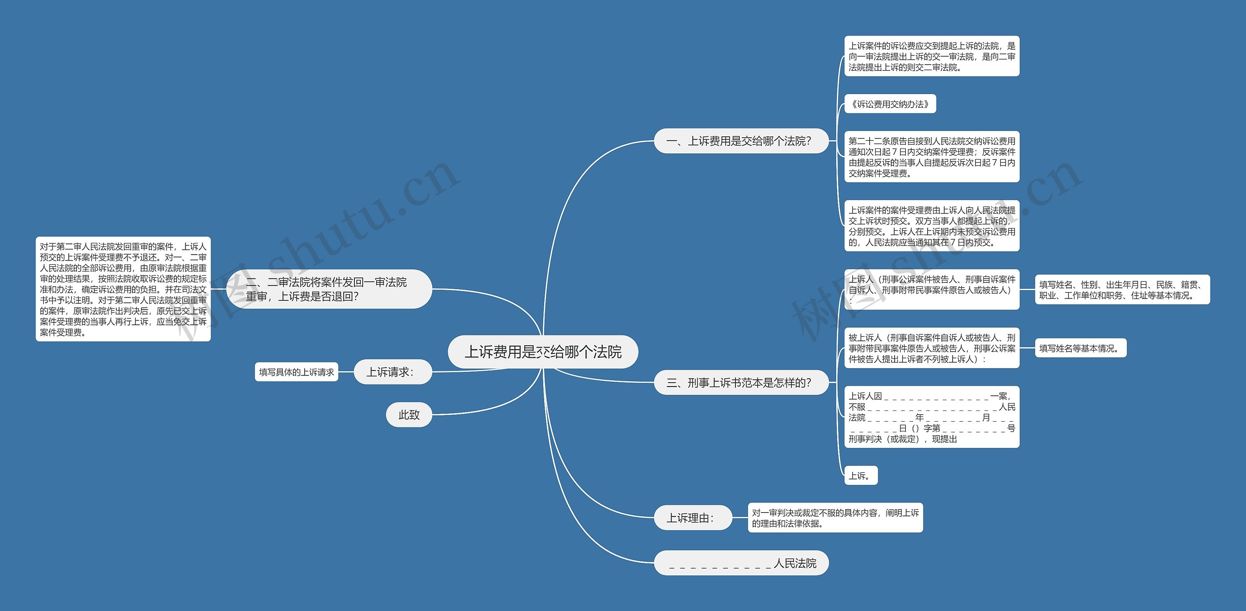 上诉费用是交给哪个法院思维导图