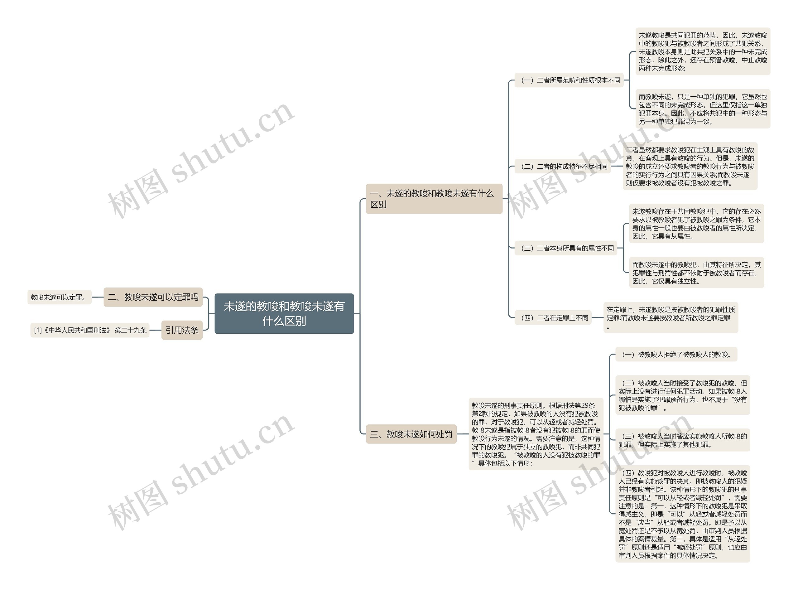 未遂的教唆和教唆未遂有什么区别思维导图