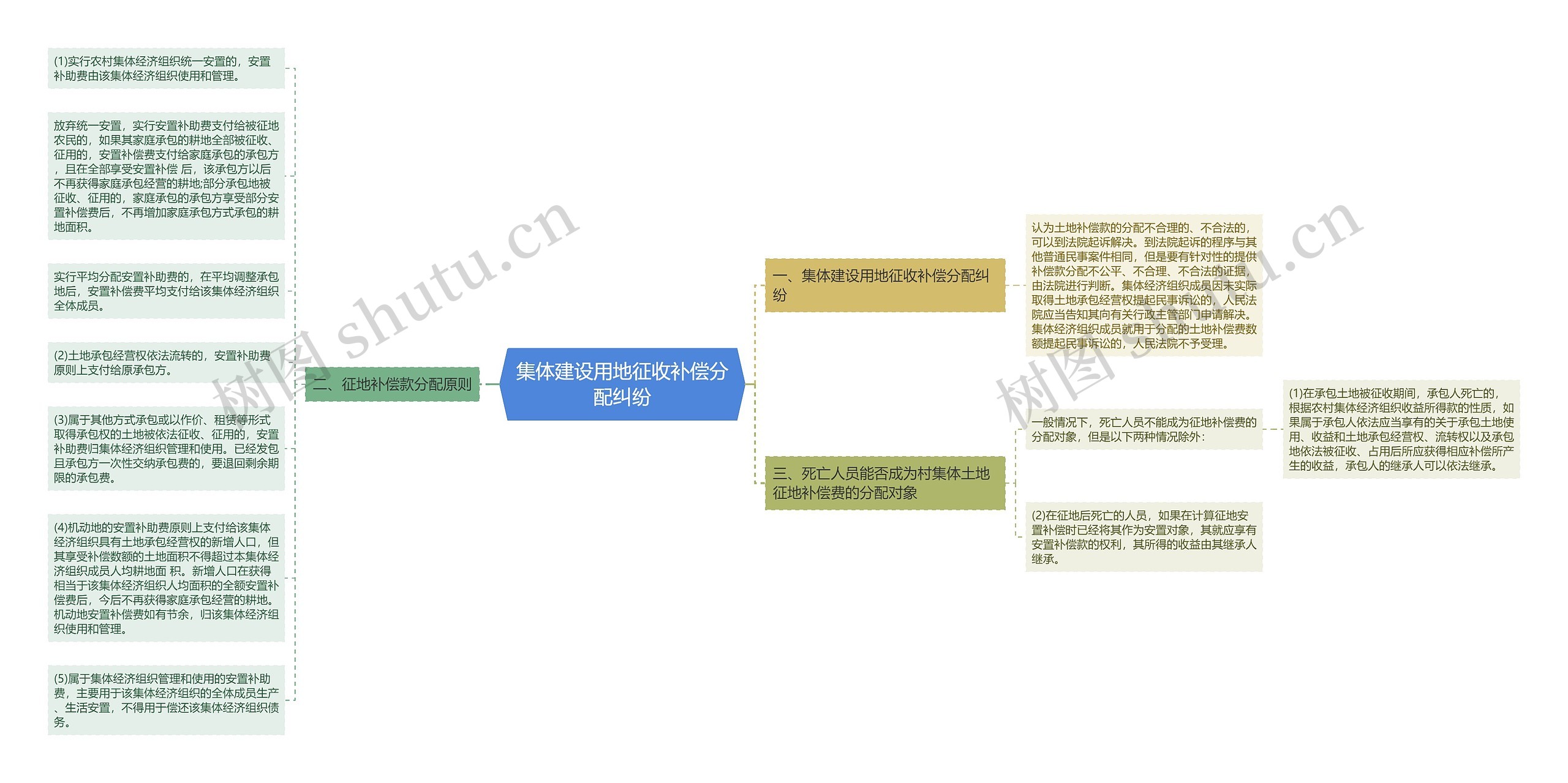 集体建设用地征收补偿分配纠纷思维导图