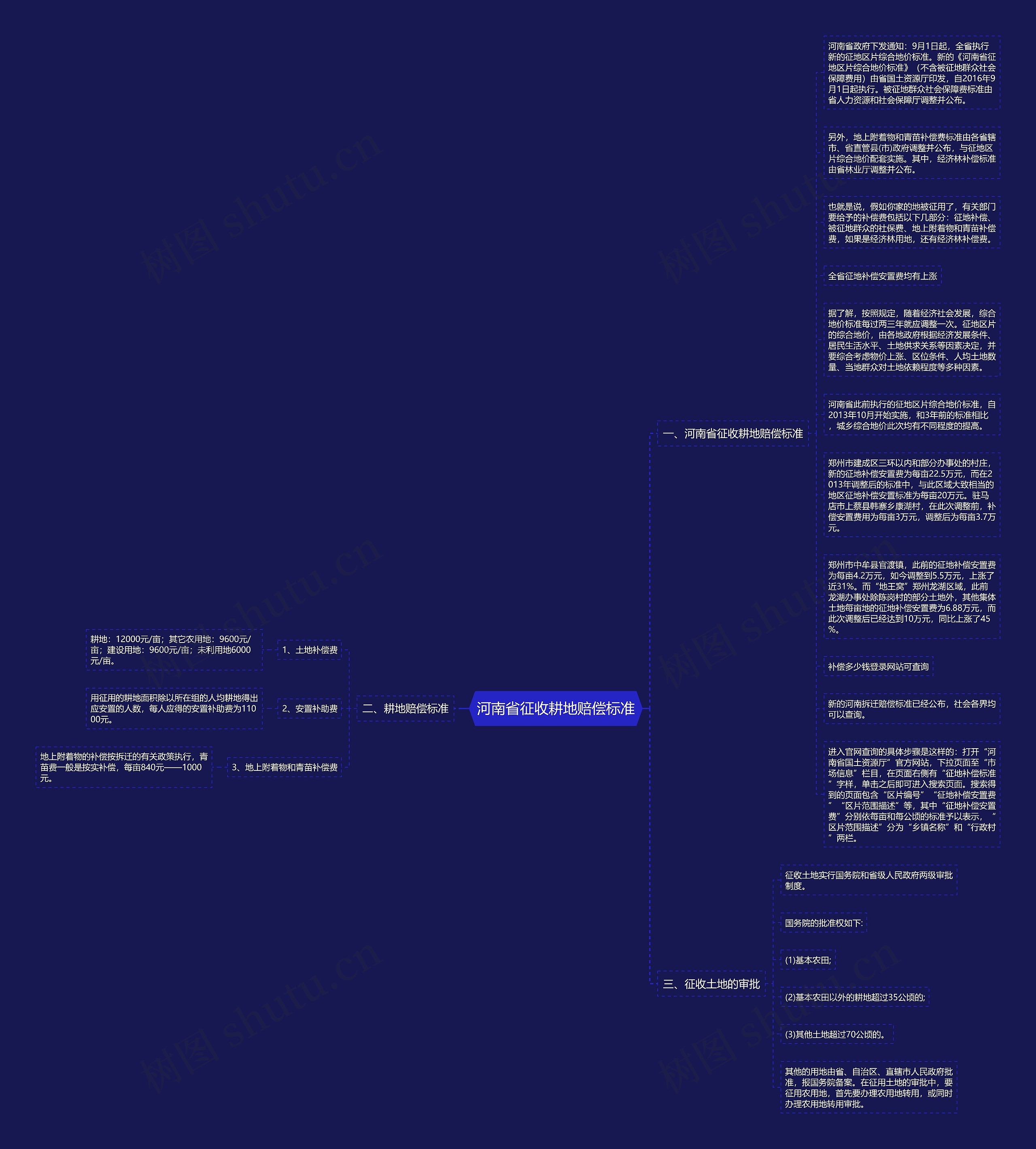 河南省征收耕地赔偿标准思维导图
