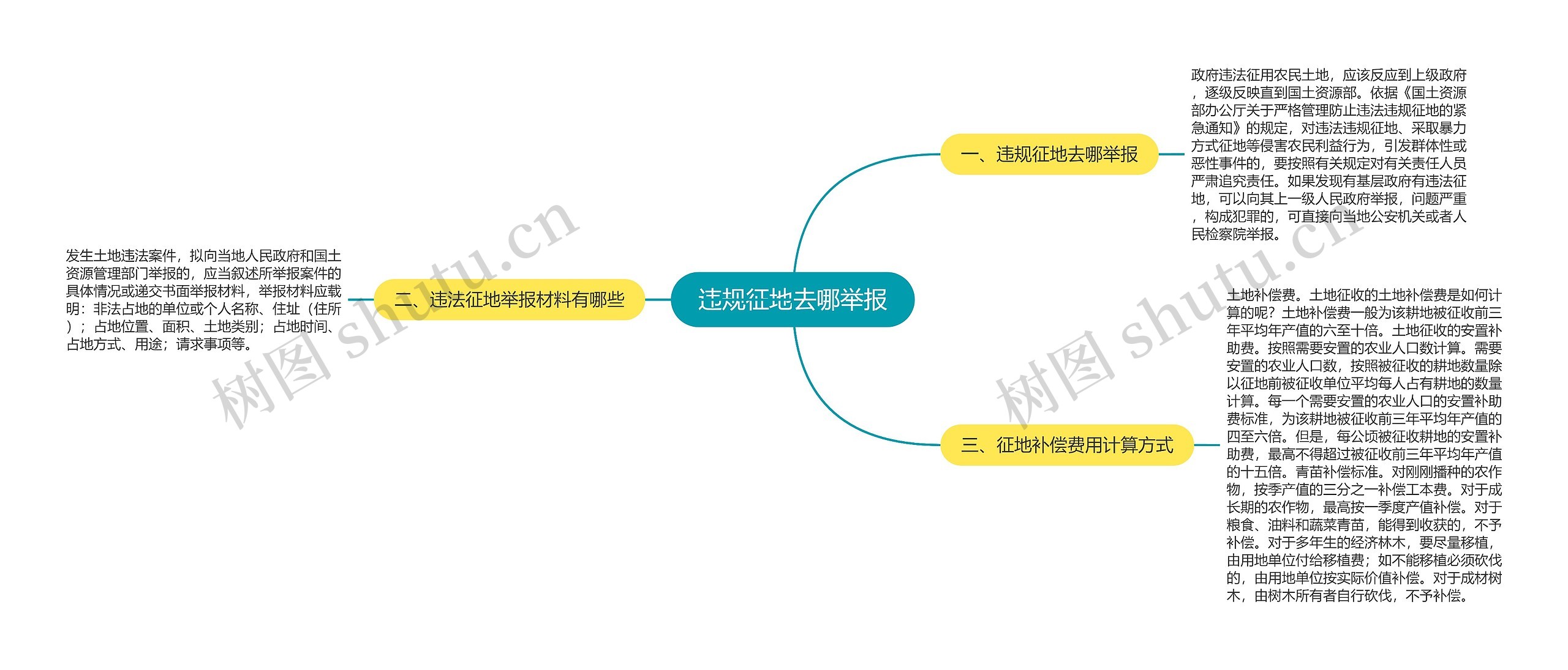 违规征地去哪举报思维导图