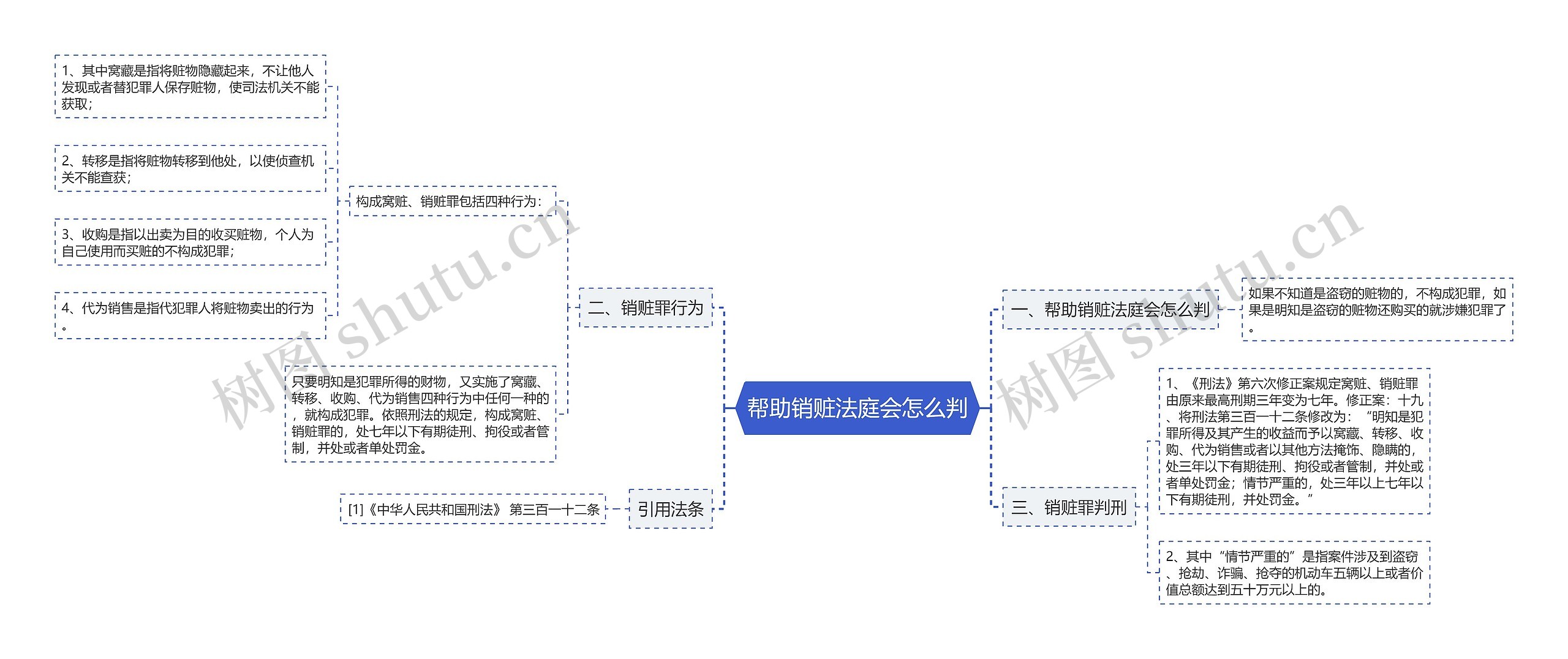 帮助销赃法庭会怎么判思维导图