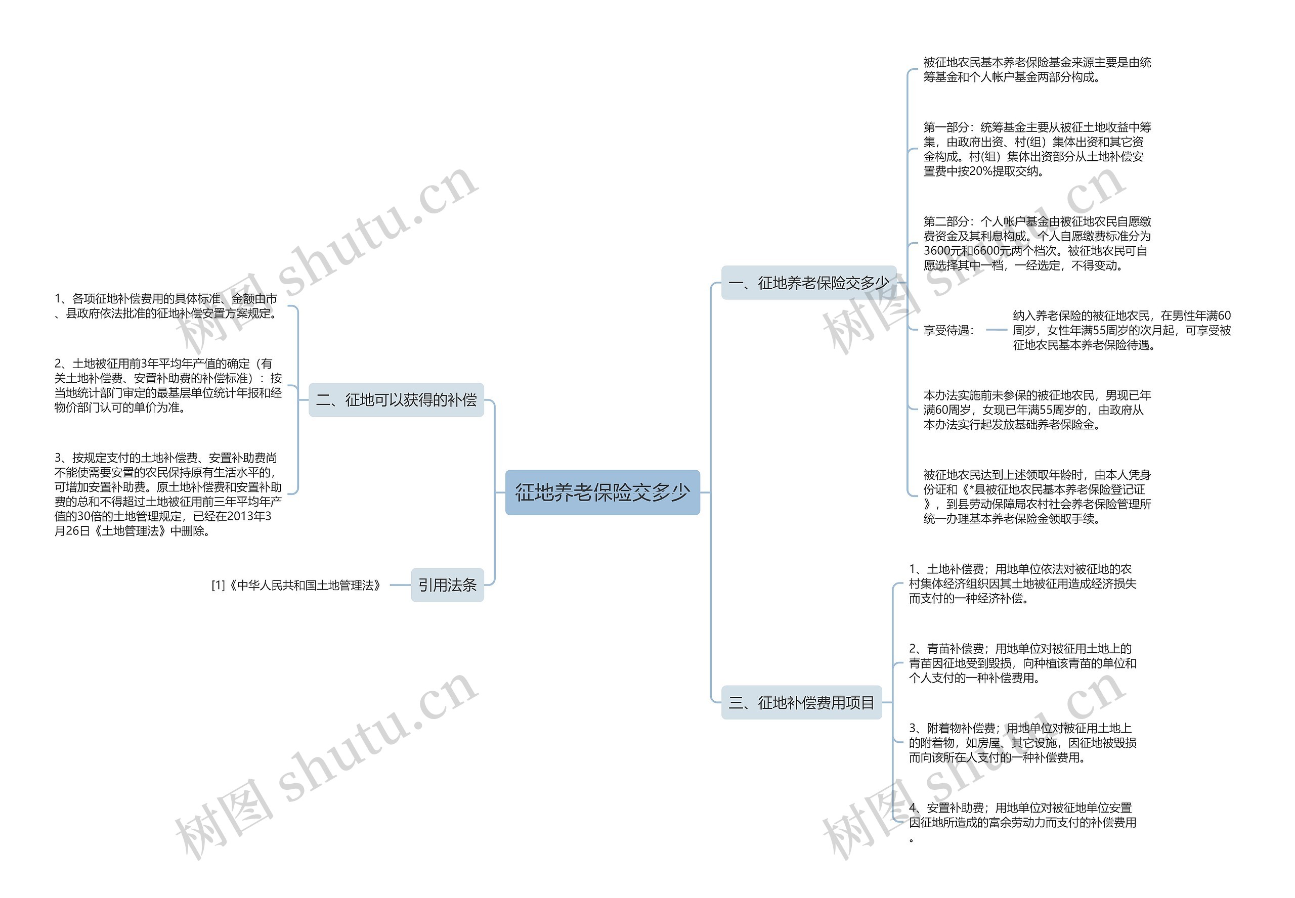 征地养老保险交多少思维导图
