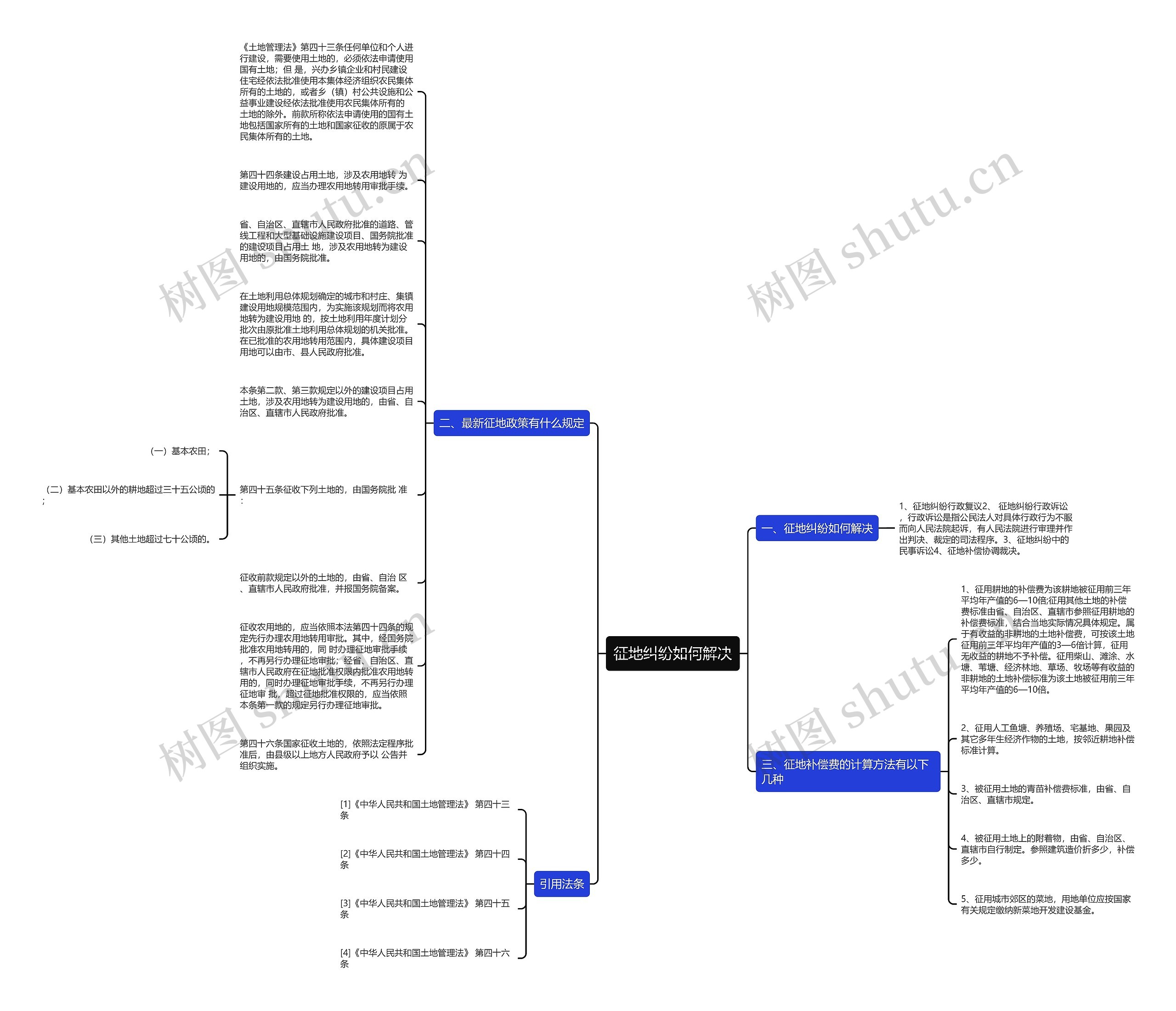 征地纠纷如何解决思维导图
