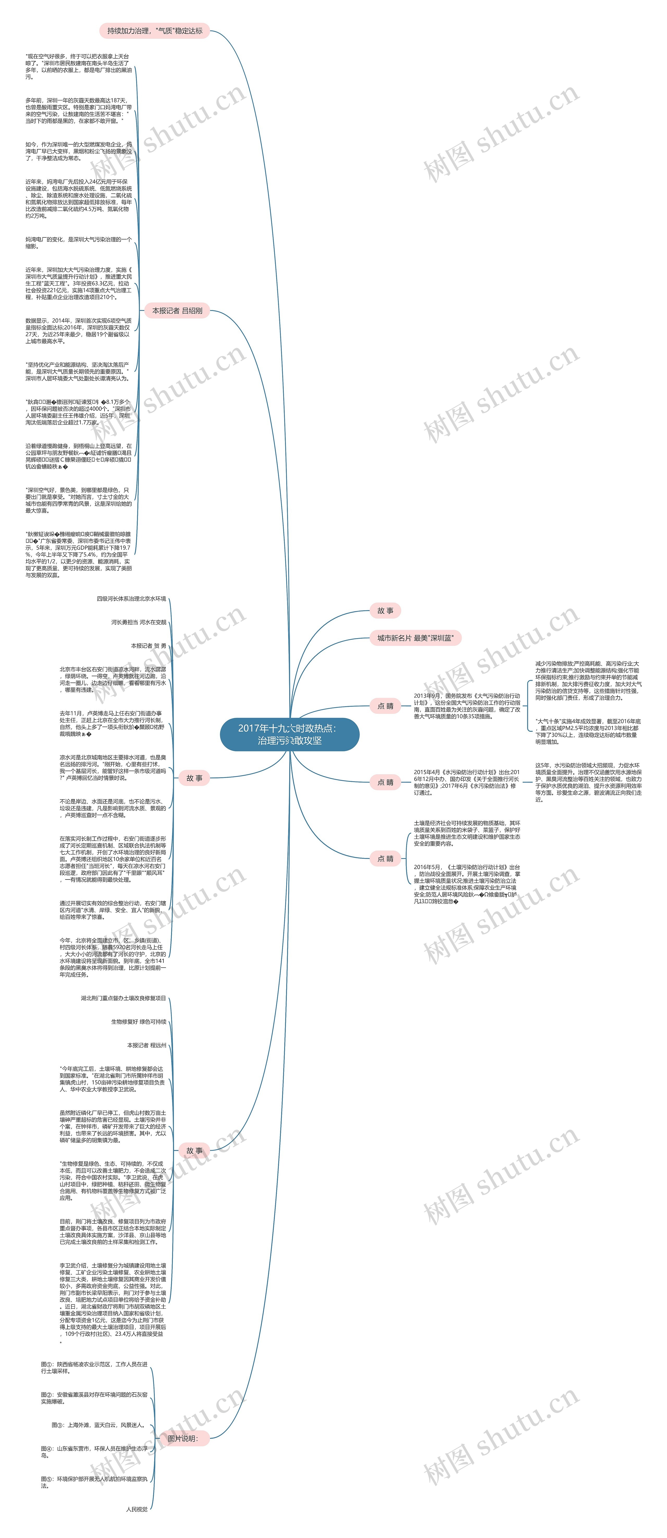 2017年十九大时政热点：治理污染敢攻坚思维导图