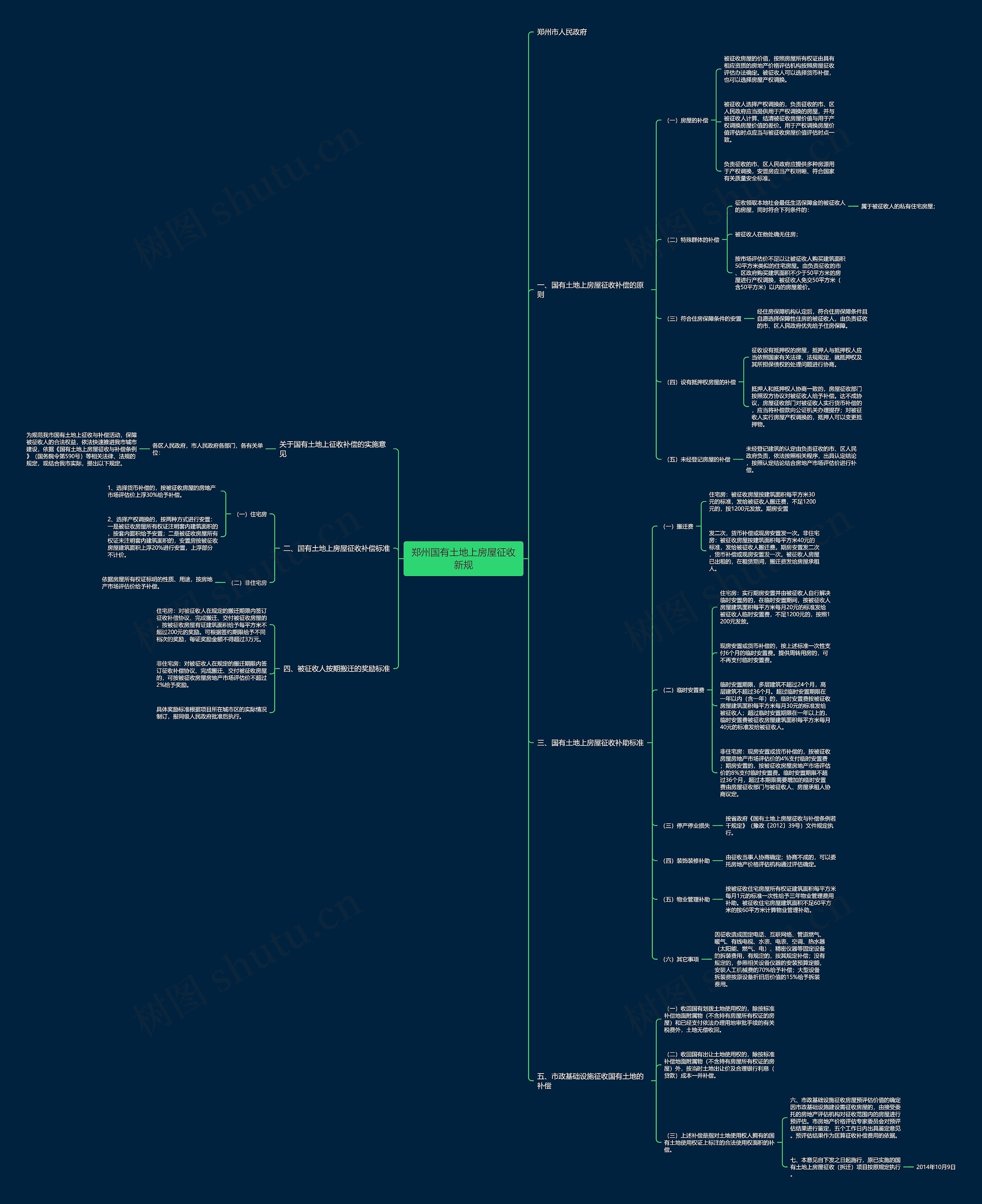 郑州国有土地上房屋征收新规思维导图