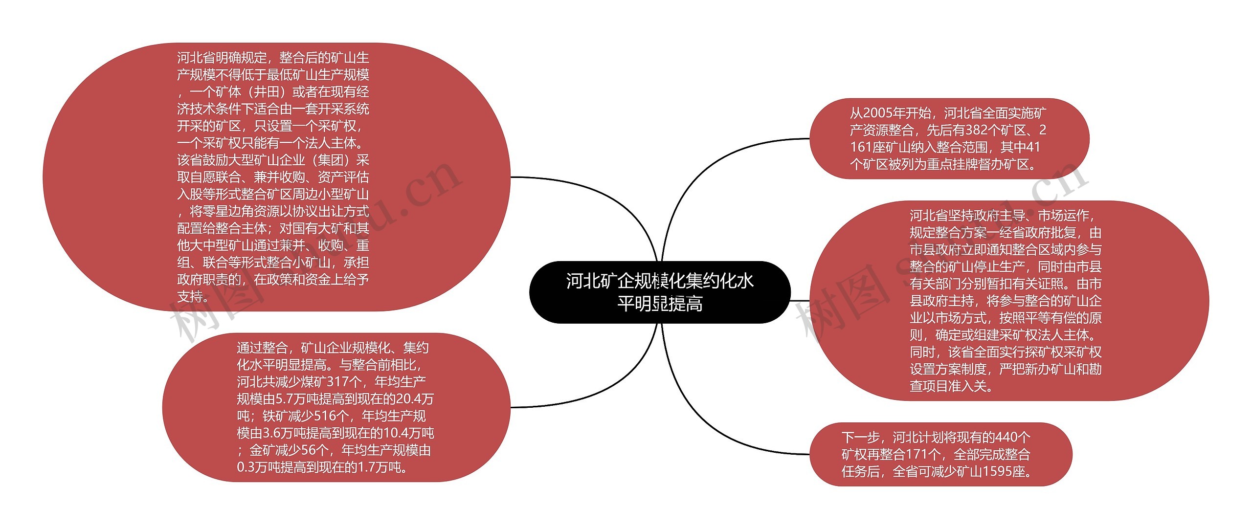 河北矿企规模化集约化水平明显提高思维导图