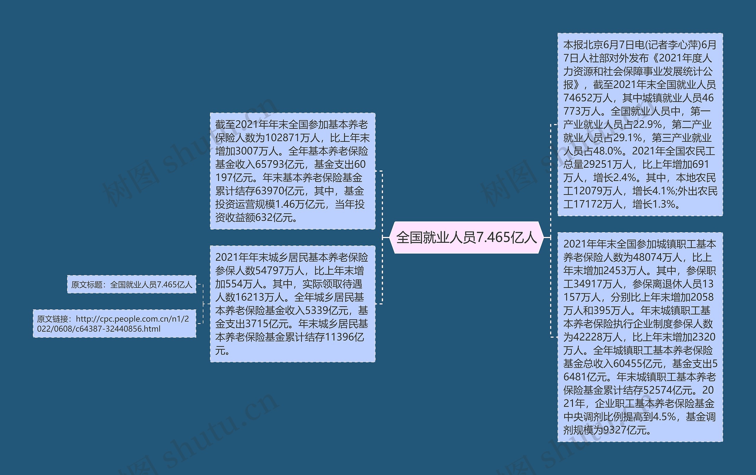 全国就业人员7.465亿人思维导图