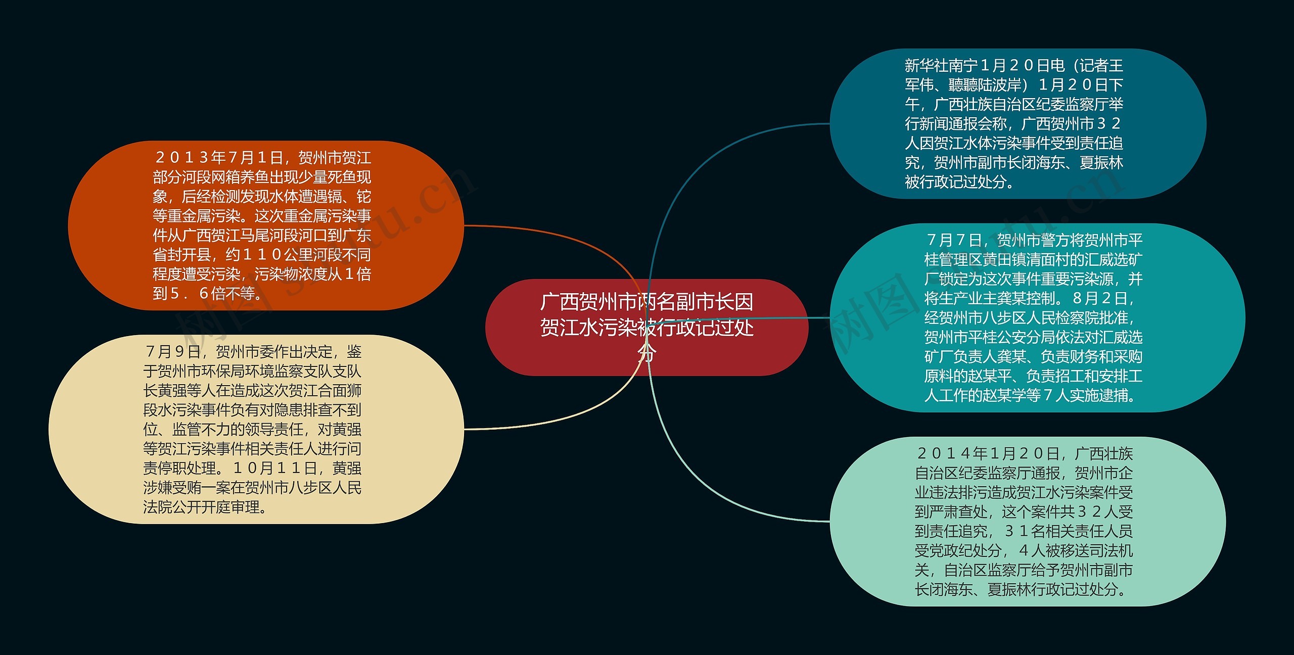 广西贺州市两名副市长因贺江水污染被行政记过处分思维导图高清图 广西贺州市两名副市长因贺江水污染被行政记过处分思维导图
