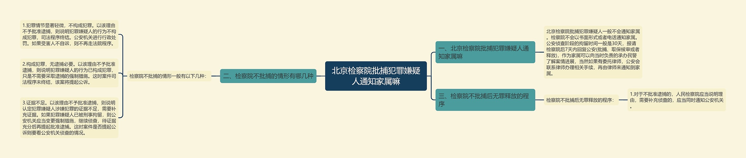 北京检察院批捕犯罪嫌疑人通知家属嘛