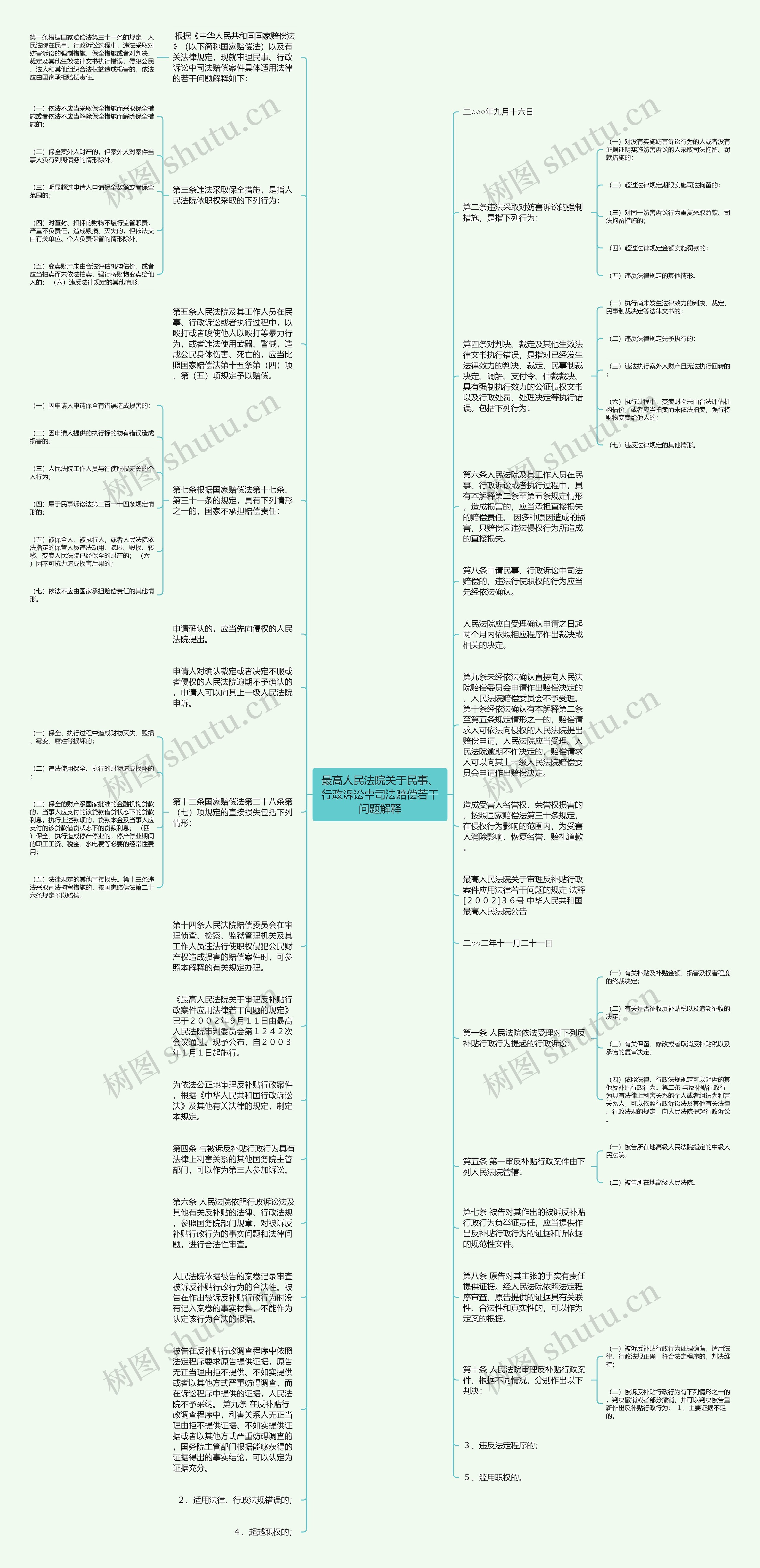 最高人民法院关于民事、行政诉讼中司法赔偿若干问题解释思维导图