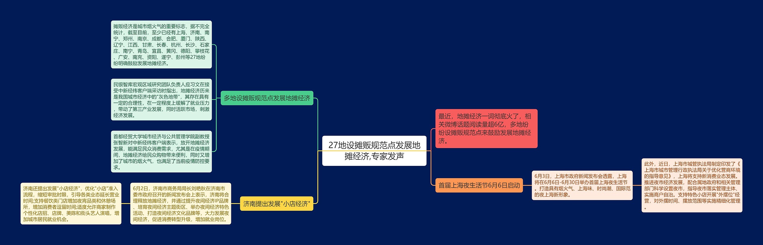 27地设摊贩规范点发展地摊经济,专家发声思维导图