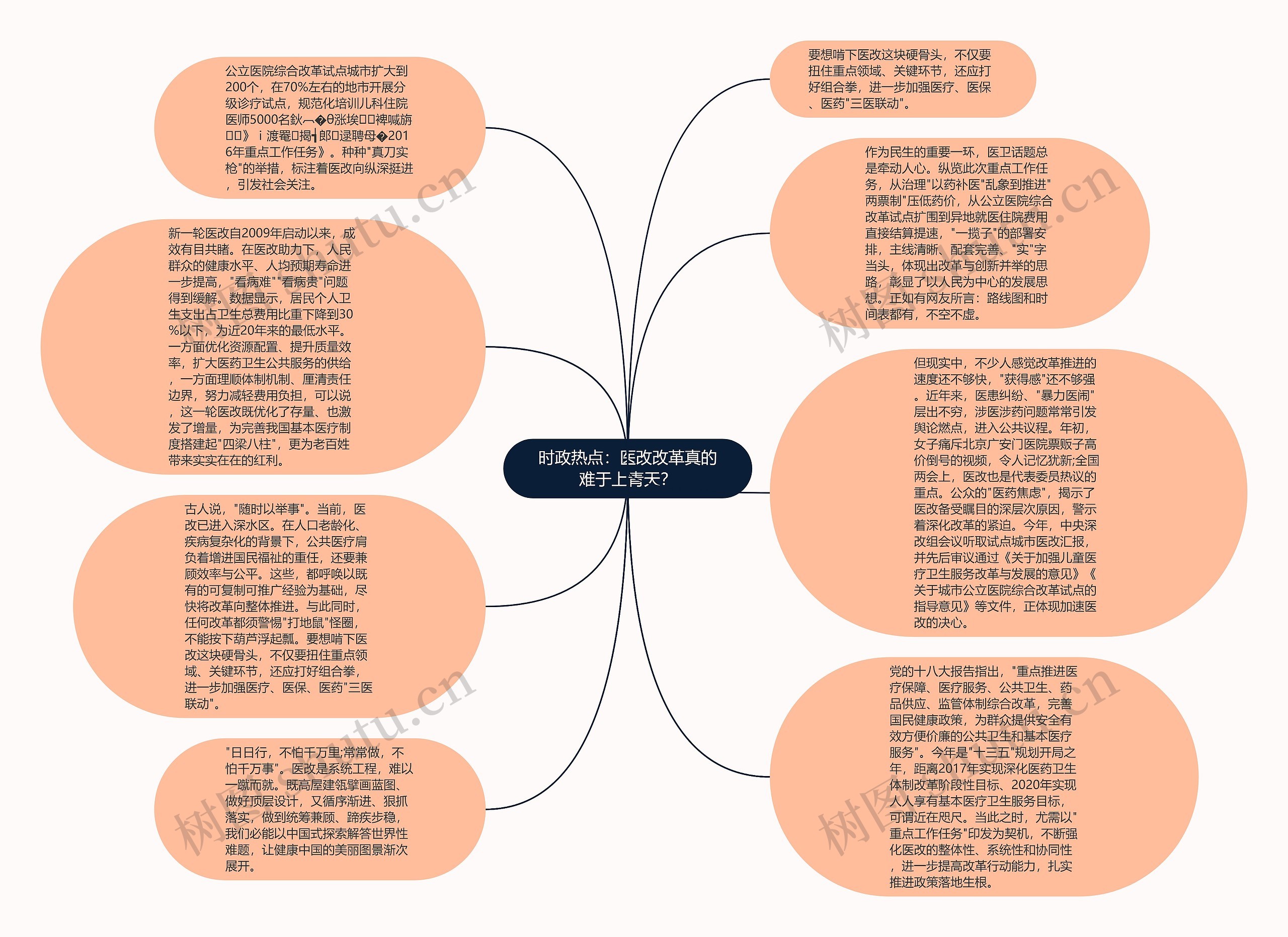 时政热点：医改改革真的难于上青天？思维导图