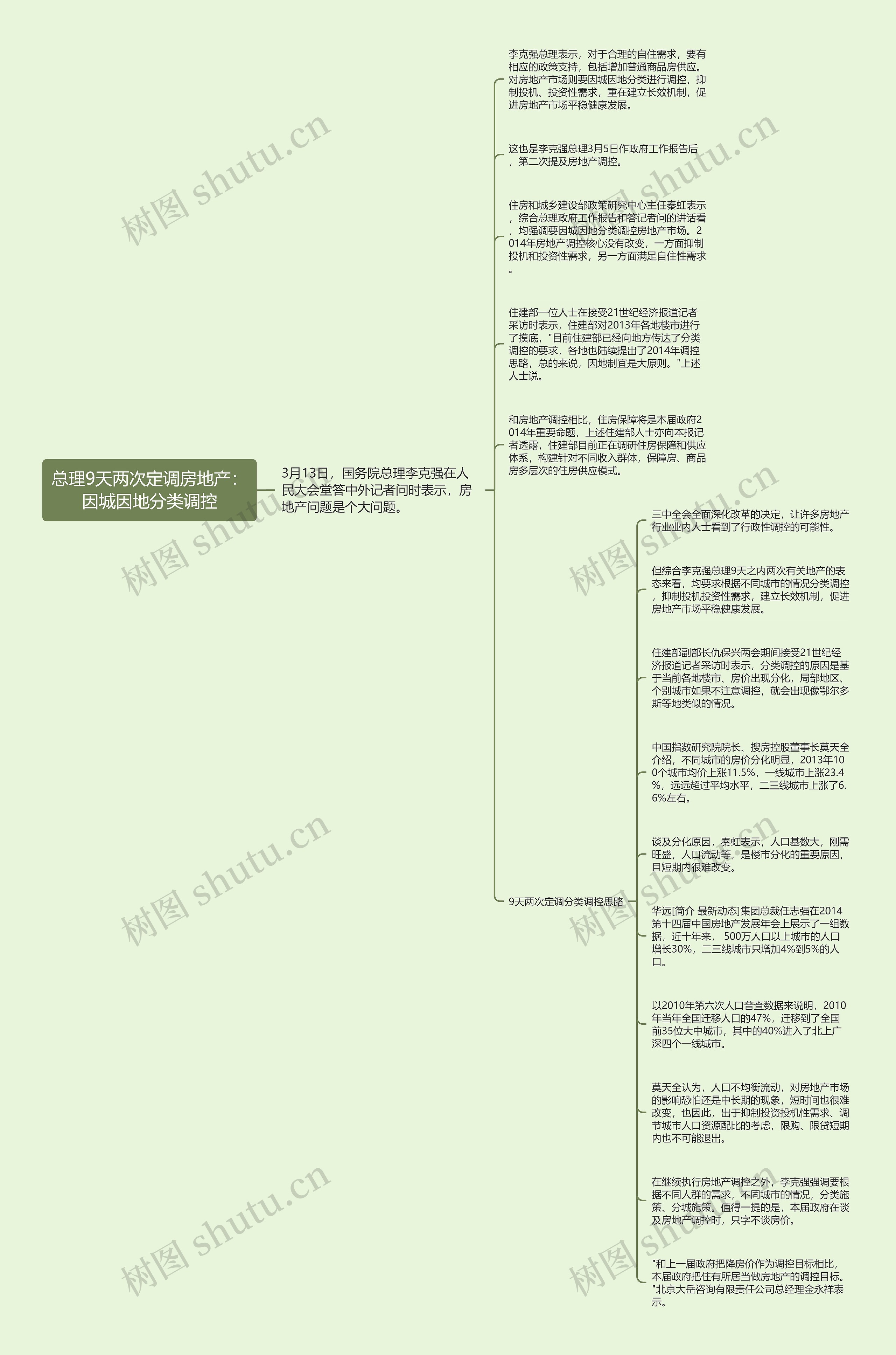 总理9天两次定调房地产：因城因地分类调控思维导图