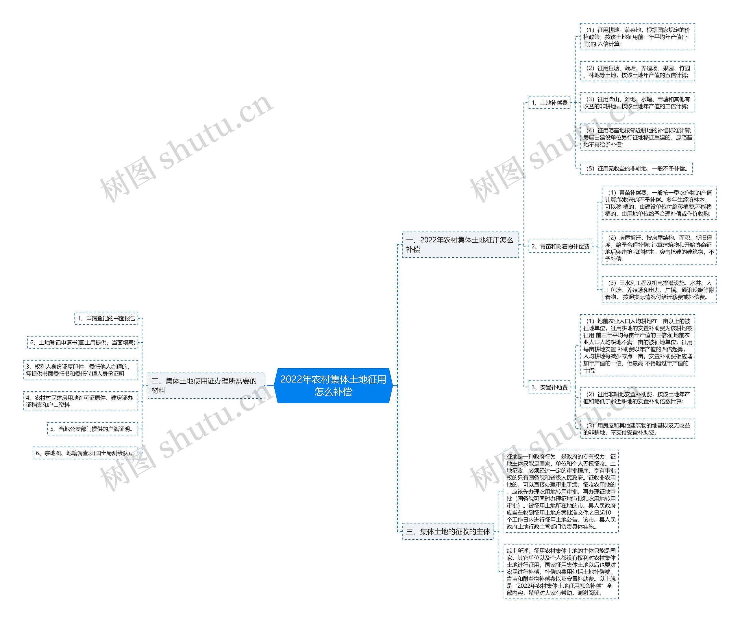 2022年农村集体土地征用怎么补偿思维导图