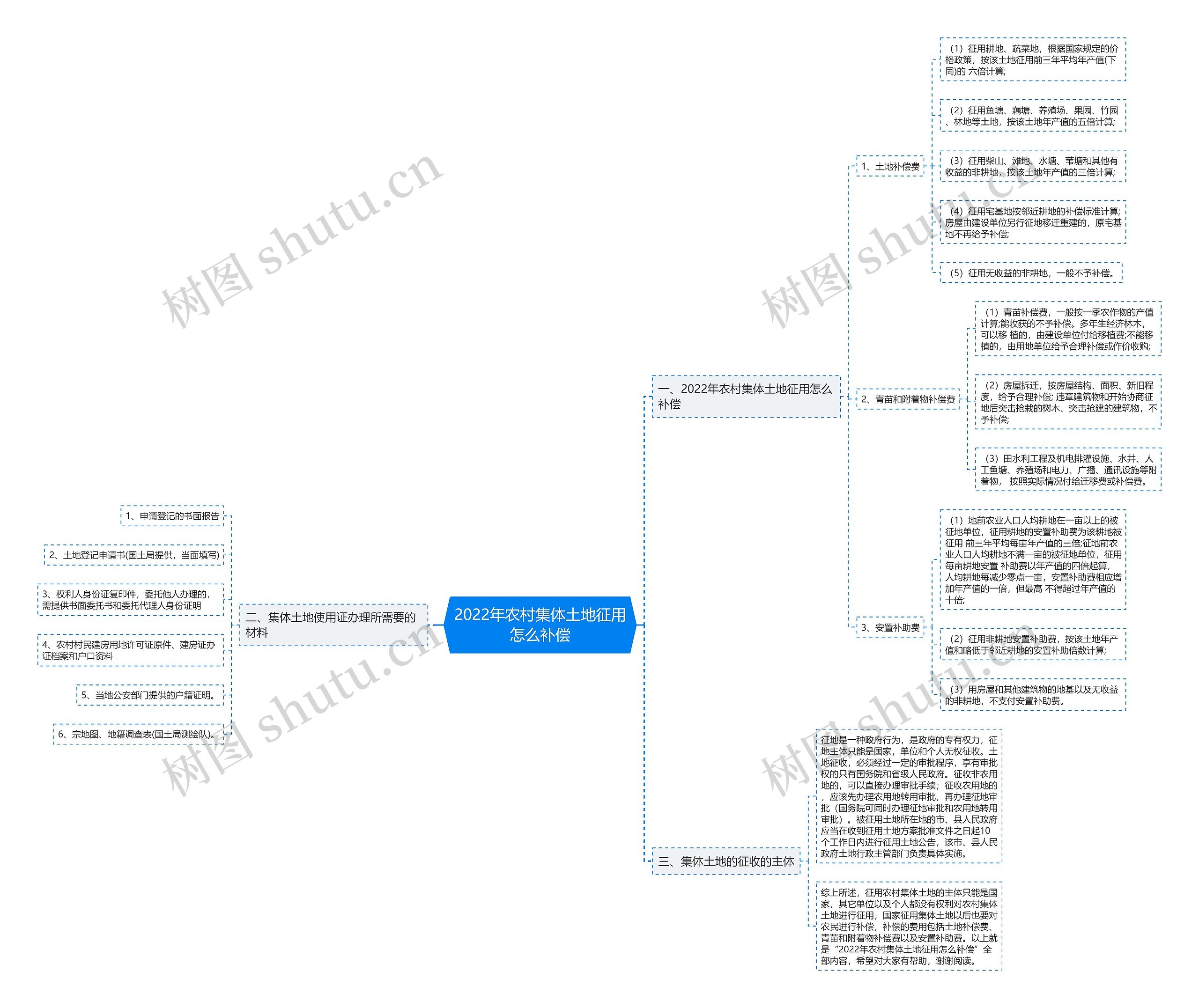 2022年农村集体土地征用怎么补偿 2022年农村集体土地征用怎么补偿