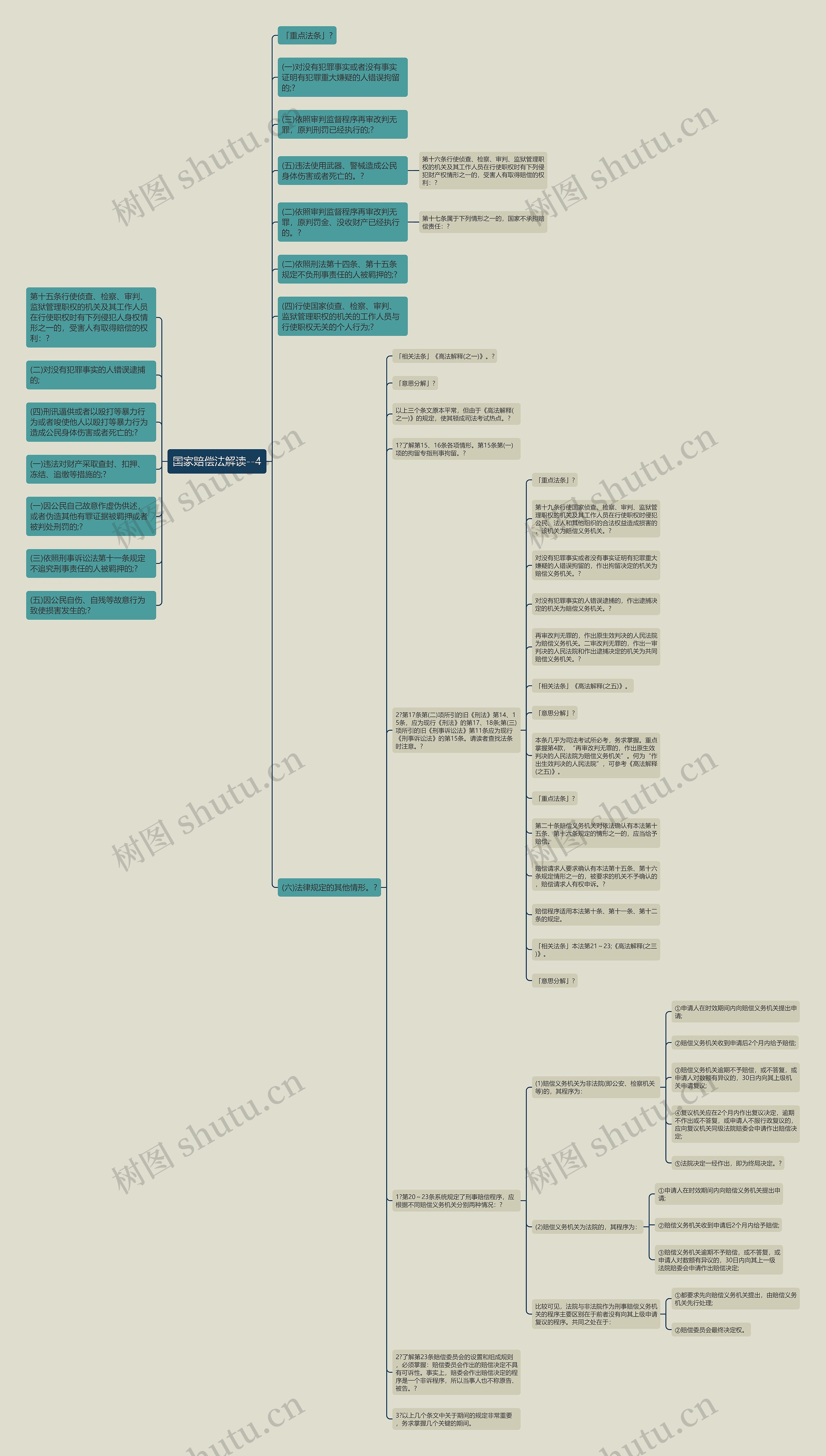 国家赔偿法解读--4思维导图