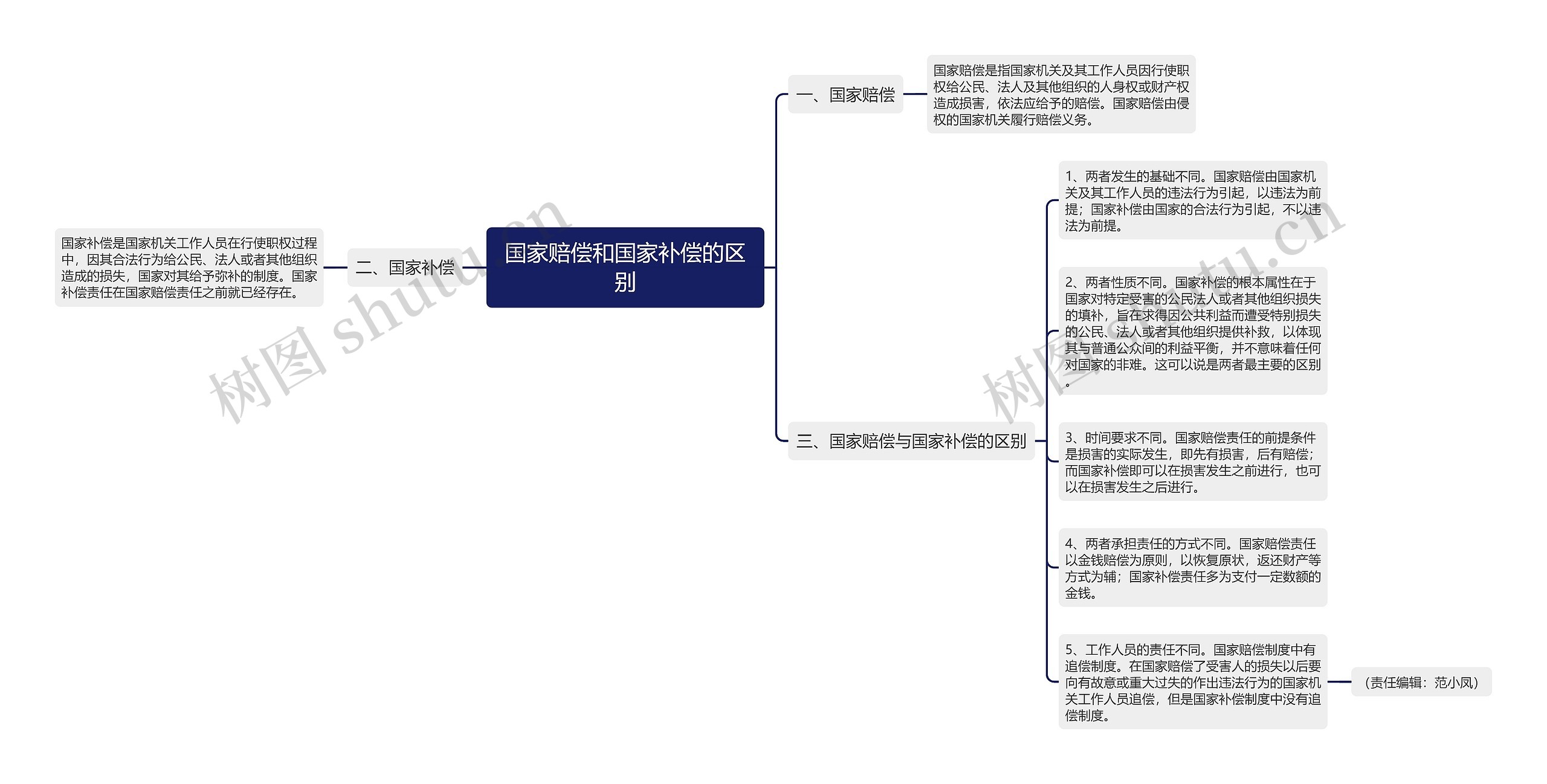 国家赔偿和国家补偿的区别思维导图