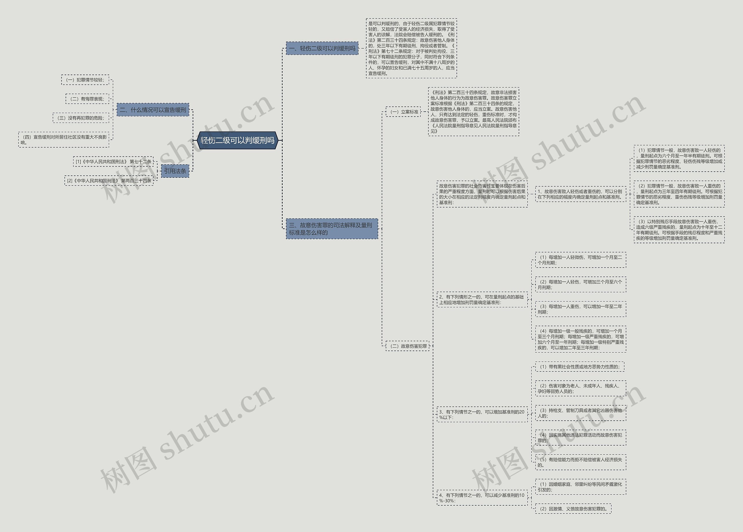 轻伤二级可以判缓刑吗思维导图高清图 轻伤二级可以判缓刑吗思维导图