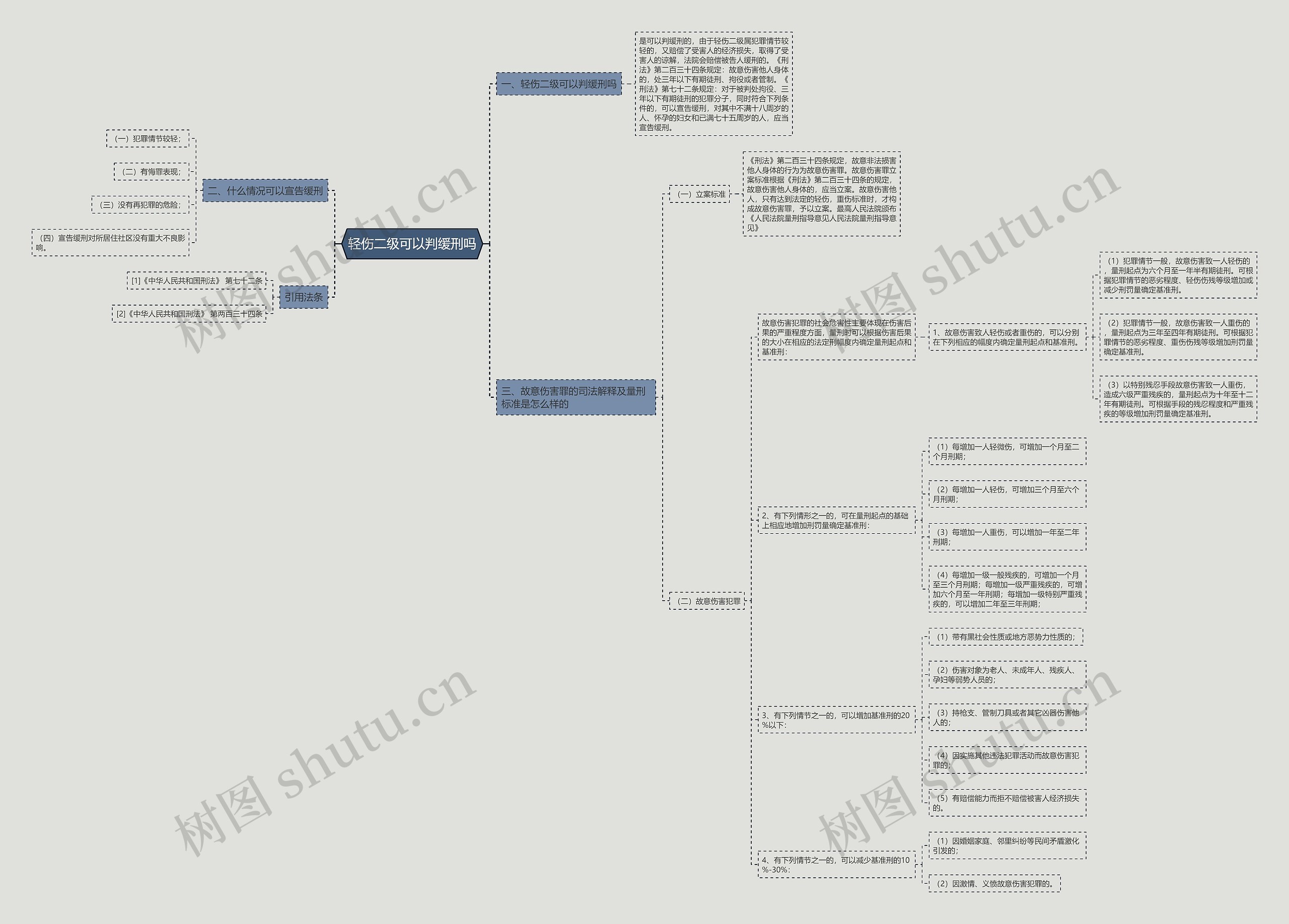 轻伤二级可以判缓刑吗思维导图