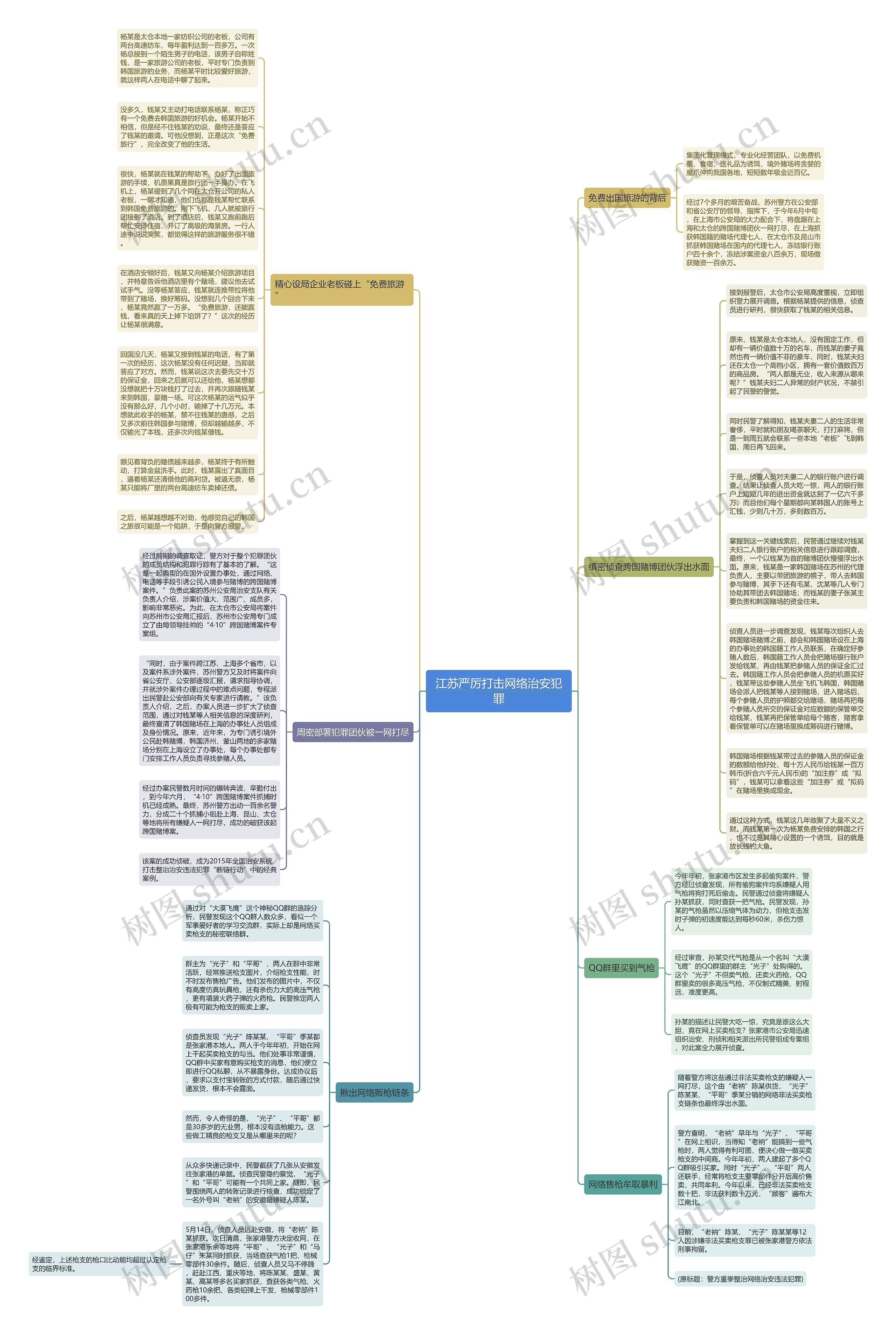 江苏严厉打击网络治安犯罪思维导图